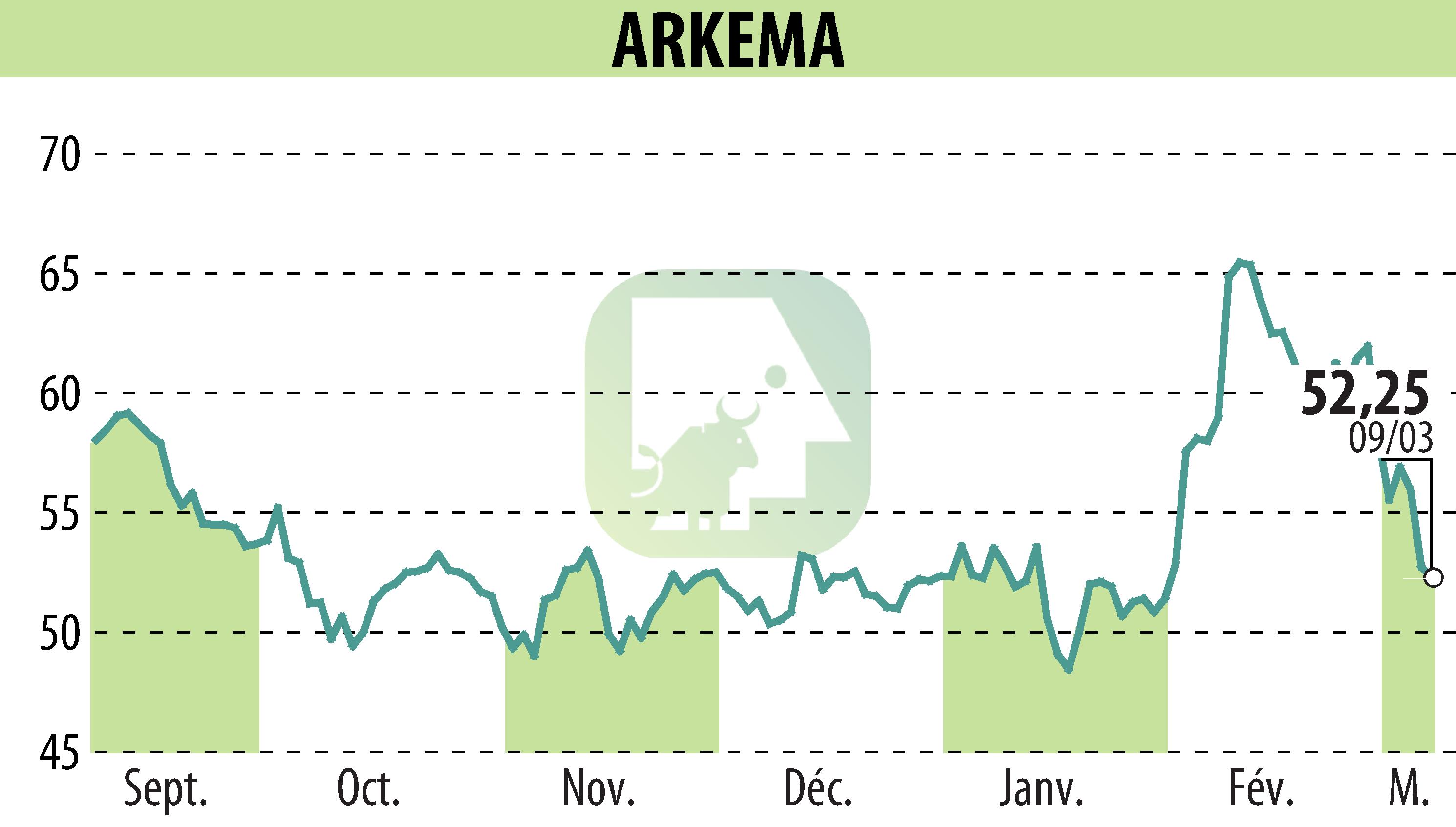 Graphique de l'évolution du cours de l'action ARKEMA (EPA:AKE).