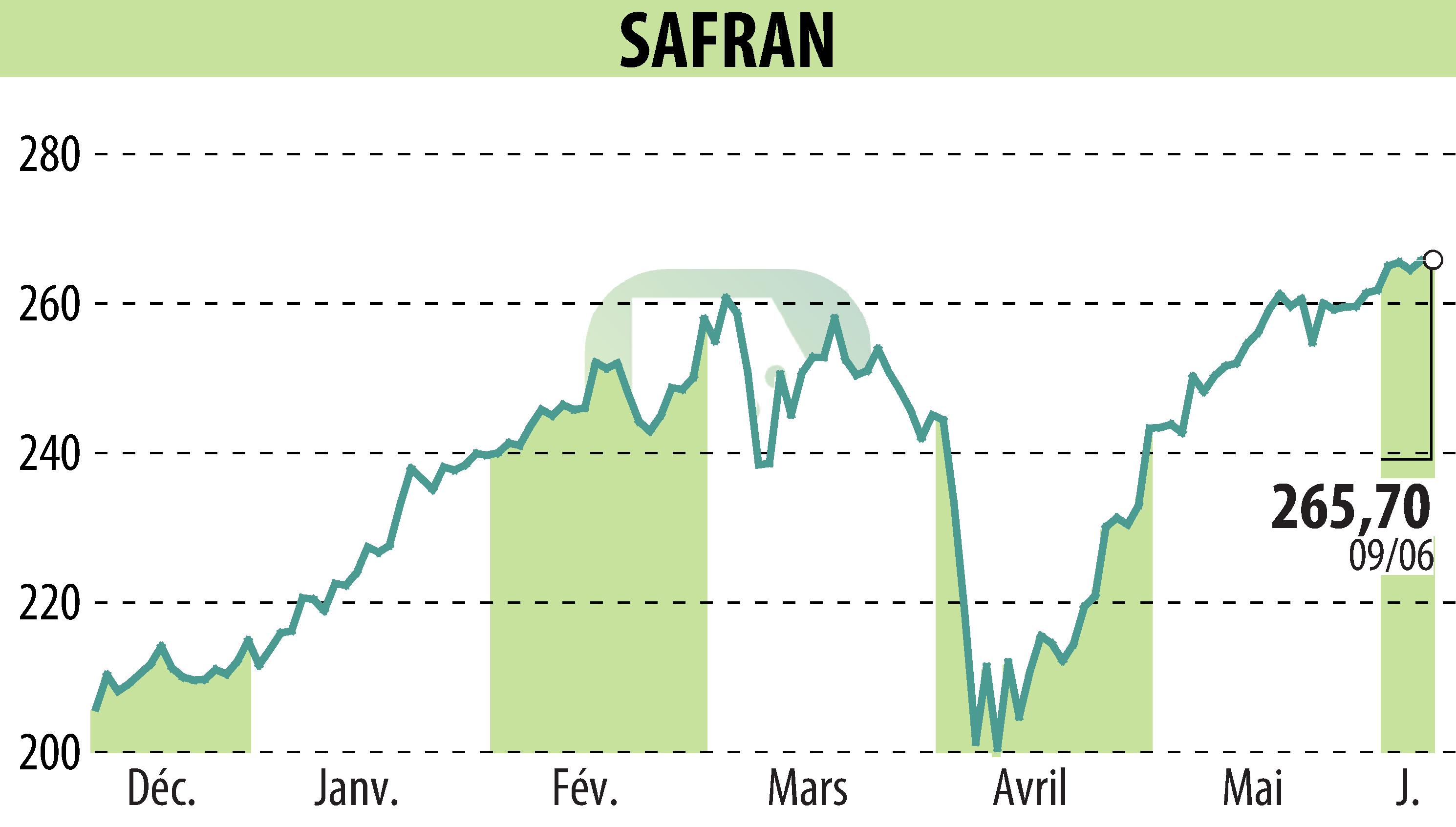 Stock price chart of SAFRAN (EPA:SAF) showing fluctuations.