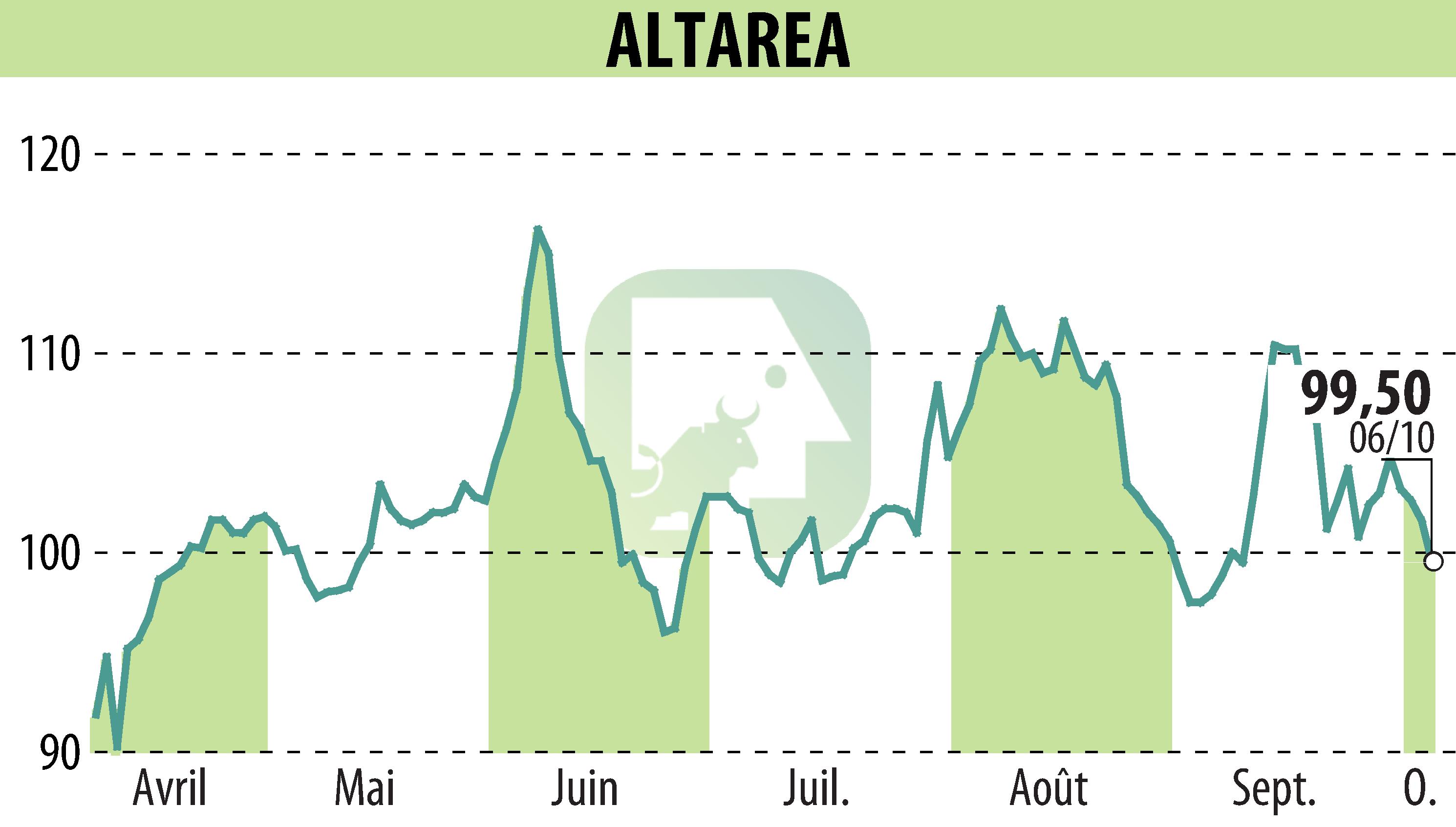 Stock price chart of ALTAREA (EPA:ALTA) showing fluctuations.