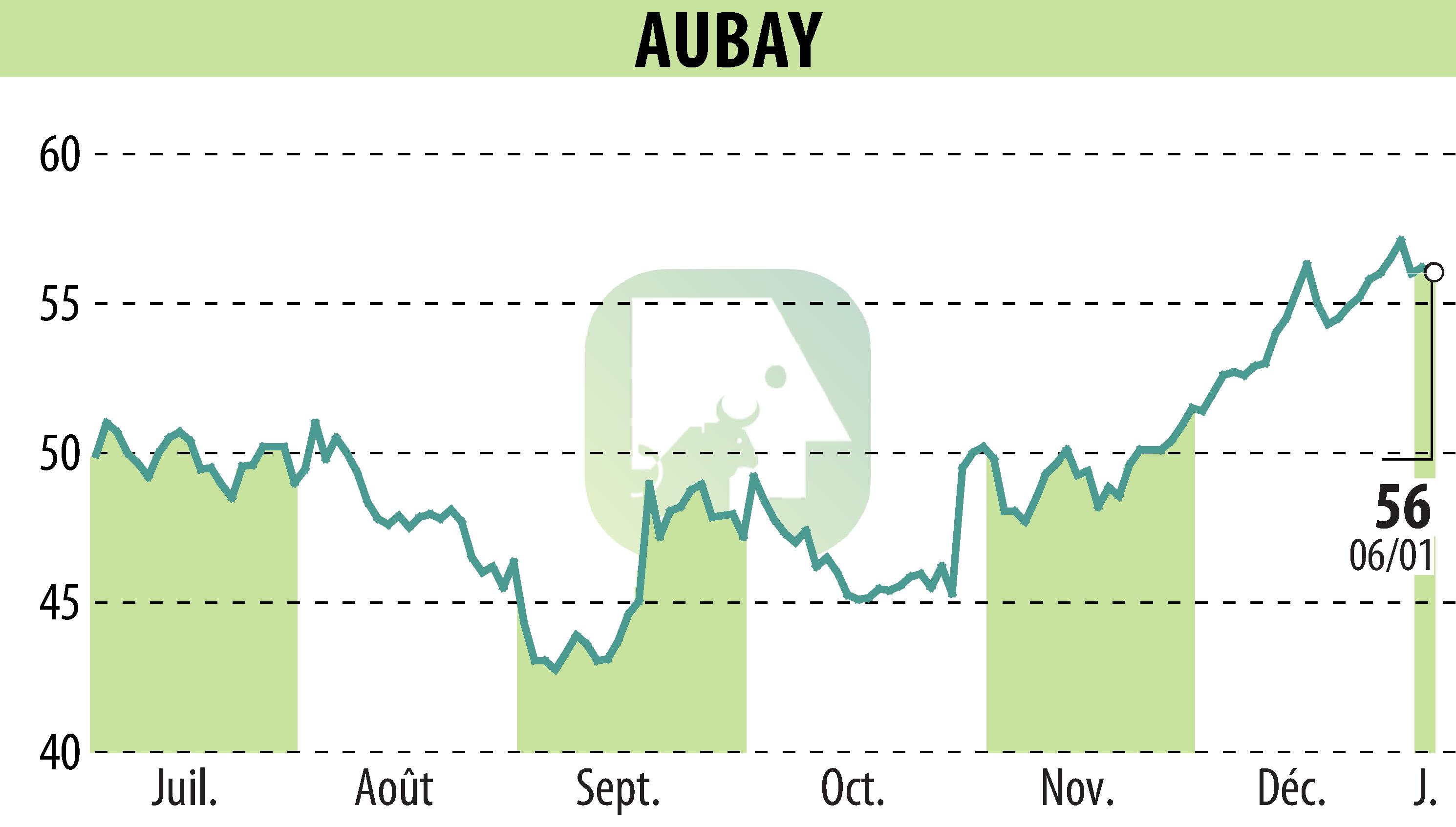 Graphique de l'évolution du cours de l'action AUBAY (EPA:AUB).