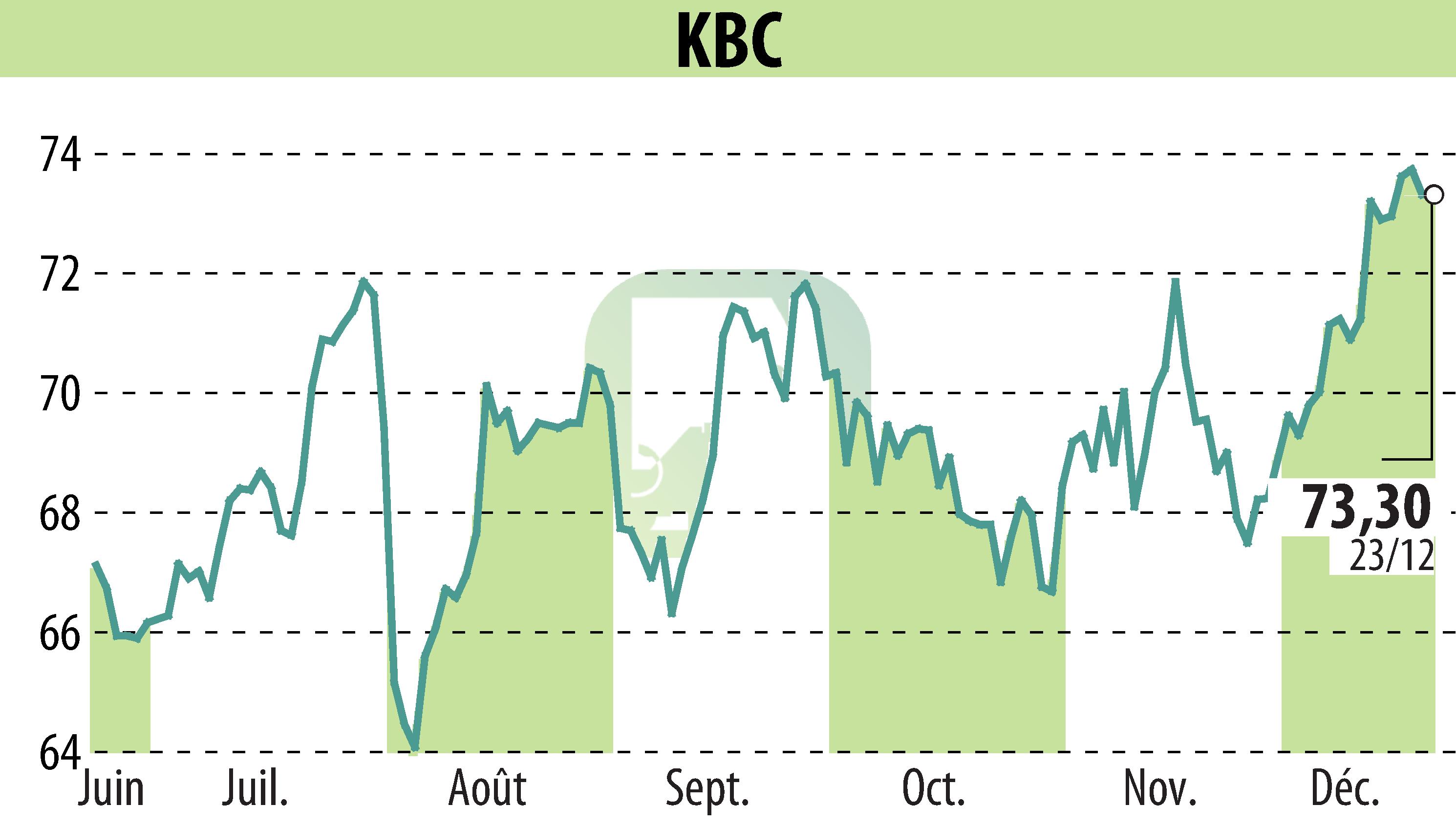 Graphique de l'évolution du cours de l'action KBC (EBR:KBC).