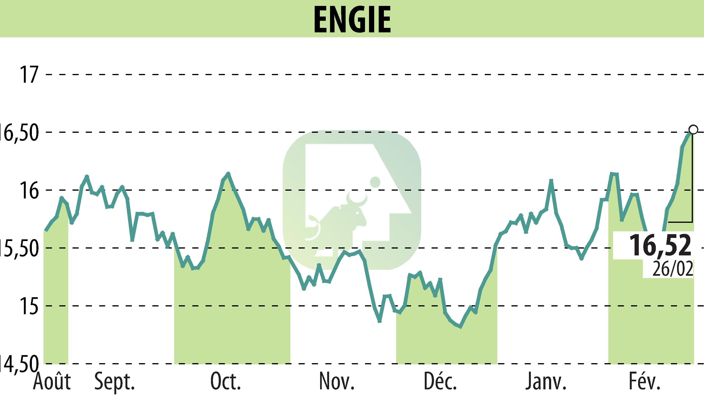 Graphique de l'évolution du cours de l'action ENGIE (EPA:ENGI).