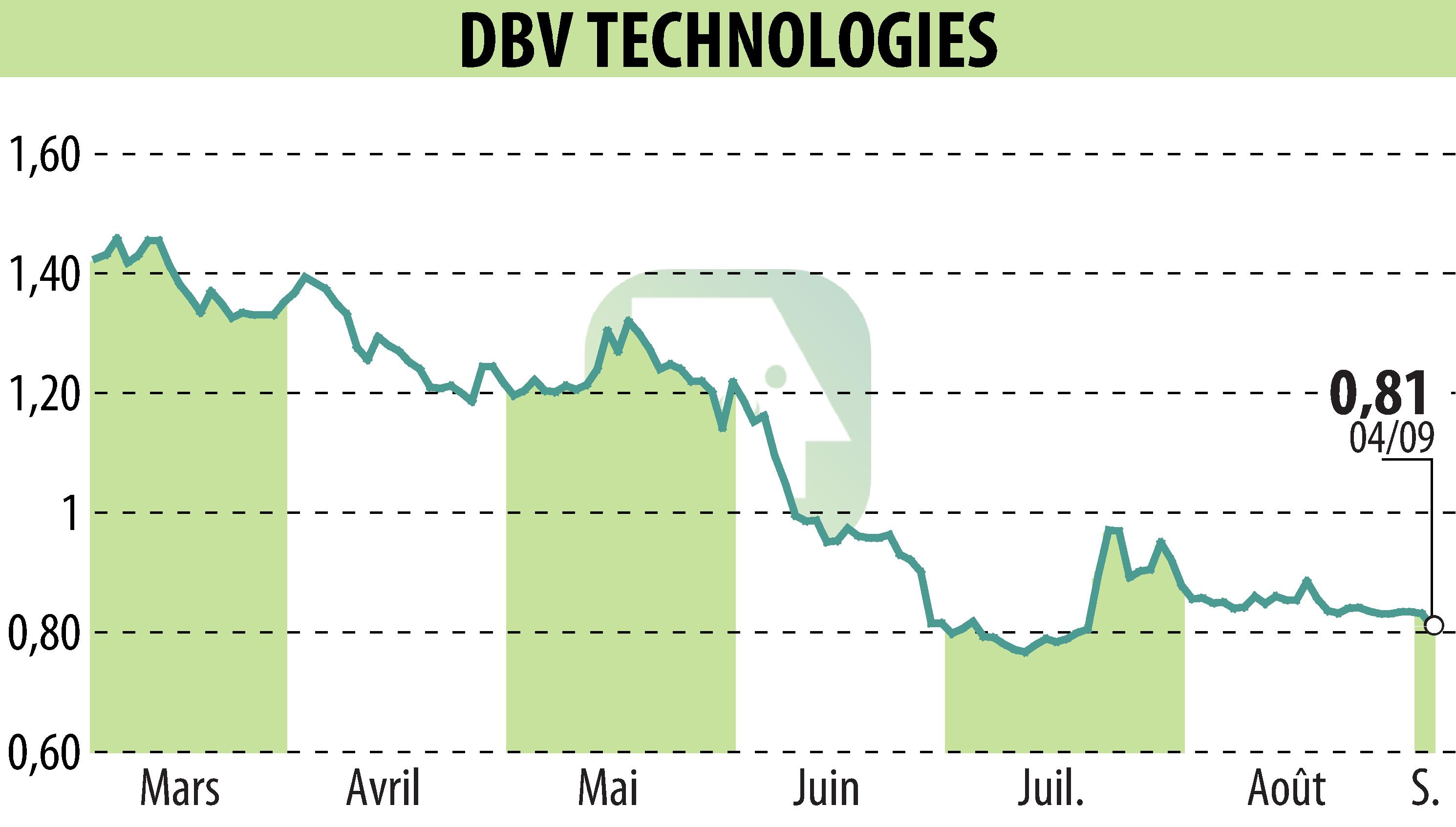 Stock price chart of DBV TECHNOLOGIES (EPA:DBV) showing fluctuations.