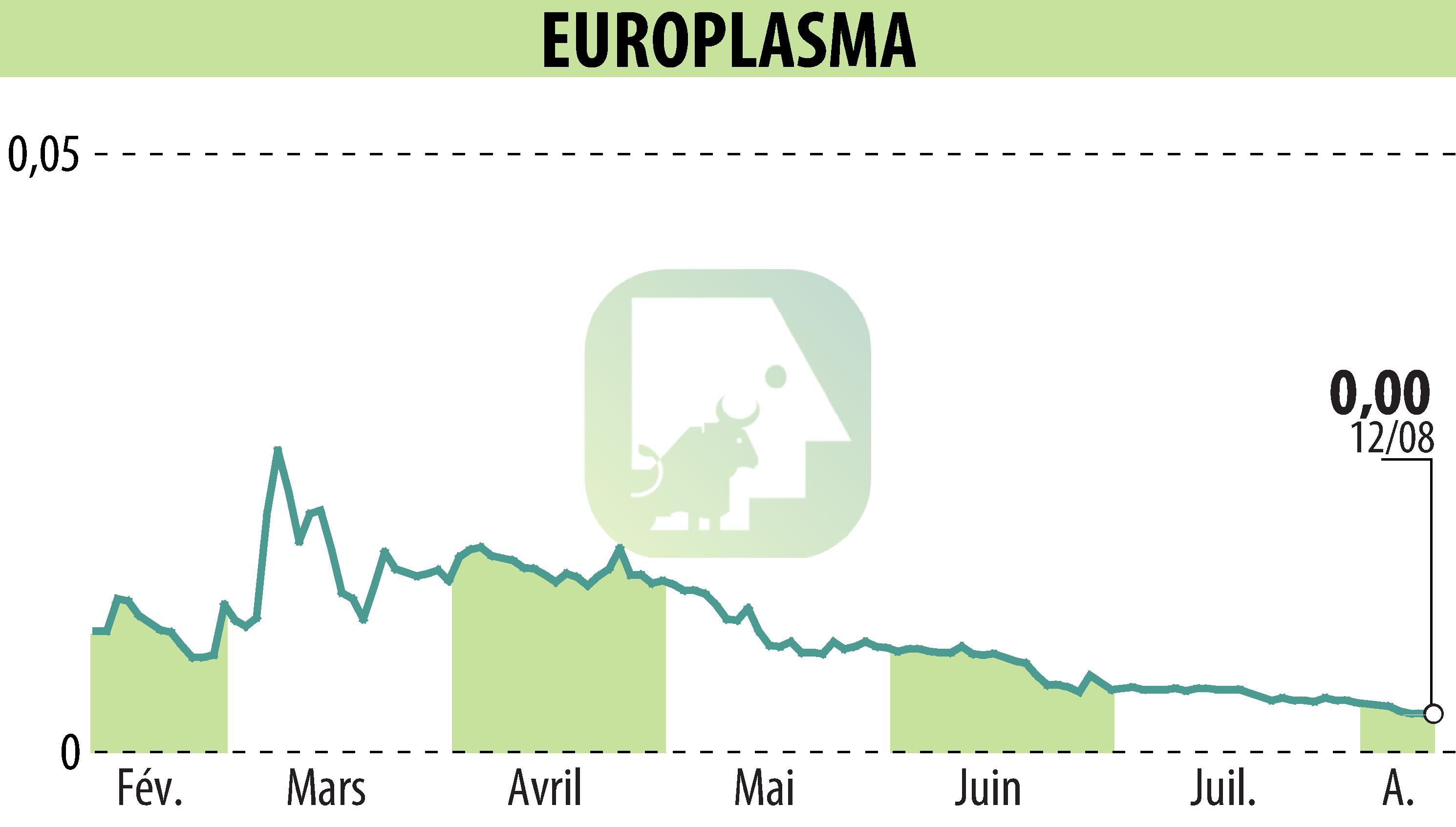Stock price chart of EUROPLASMA (EPA:ALEUP) showing fluctuations.