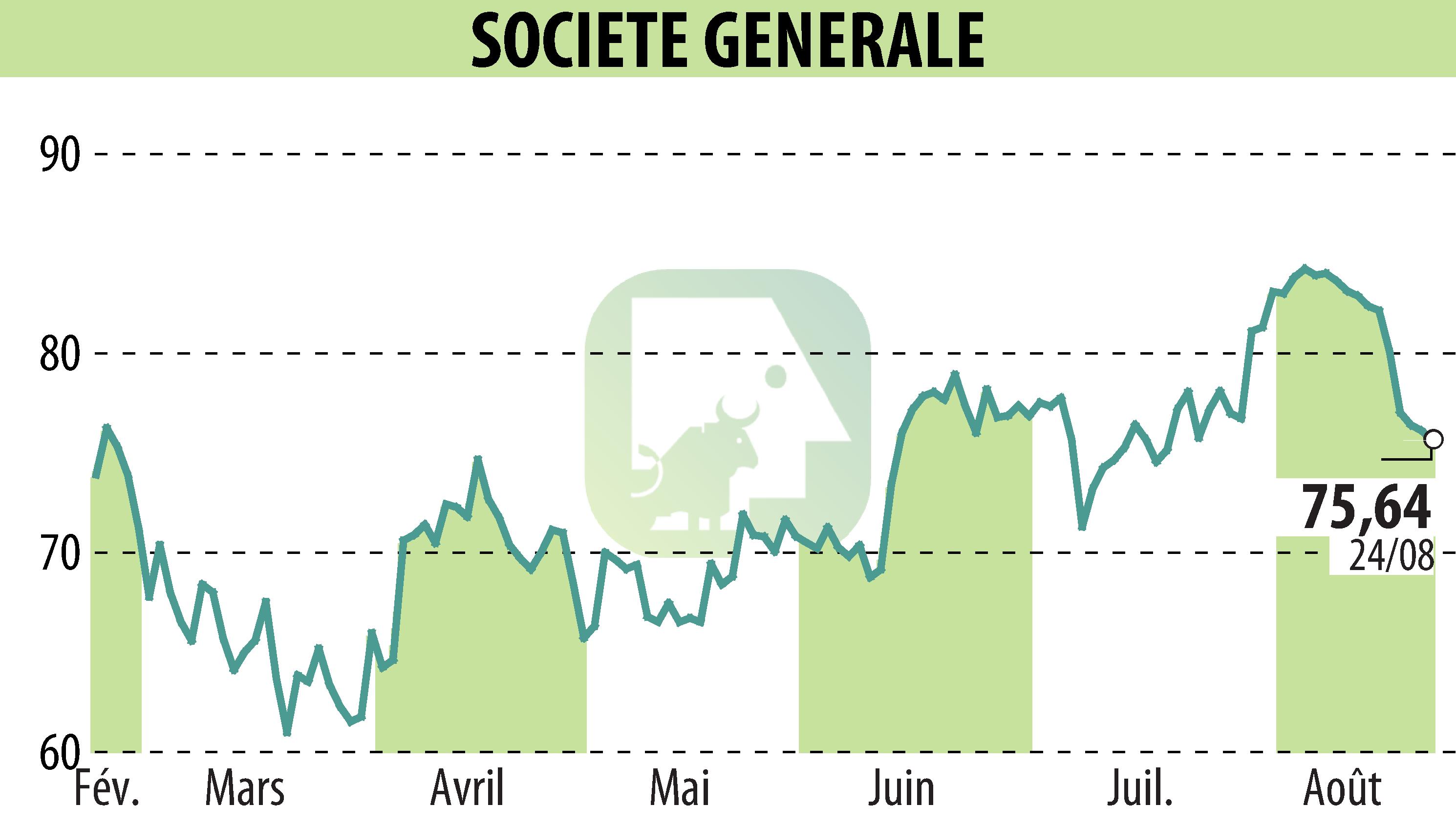 Graphique de l'évolution du cours de l'action SOCIETE GENERALE (EPA:GLE).