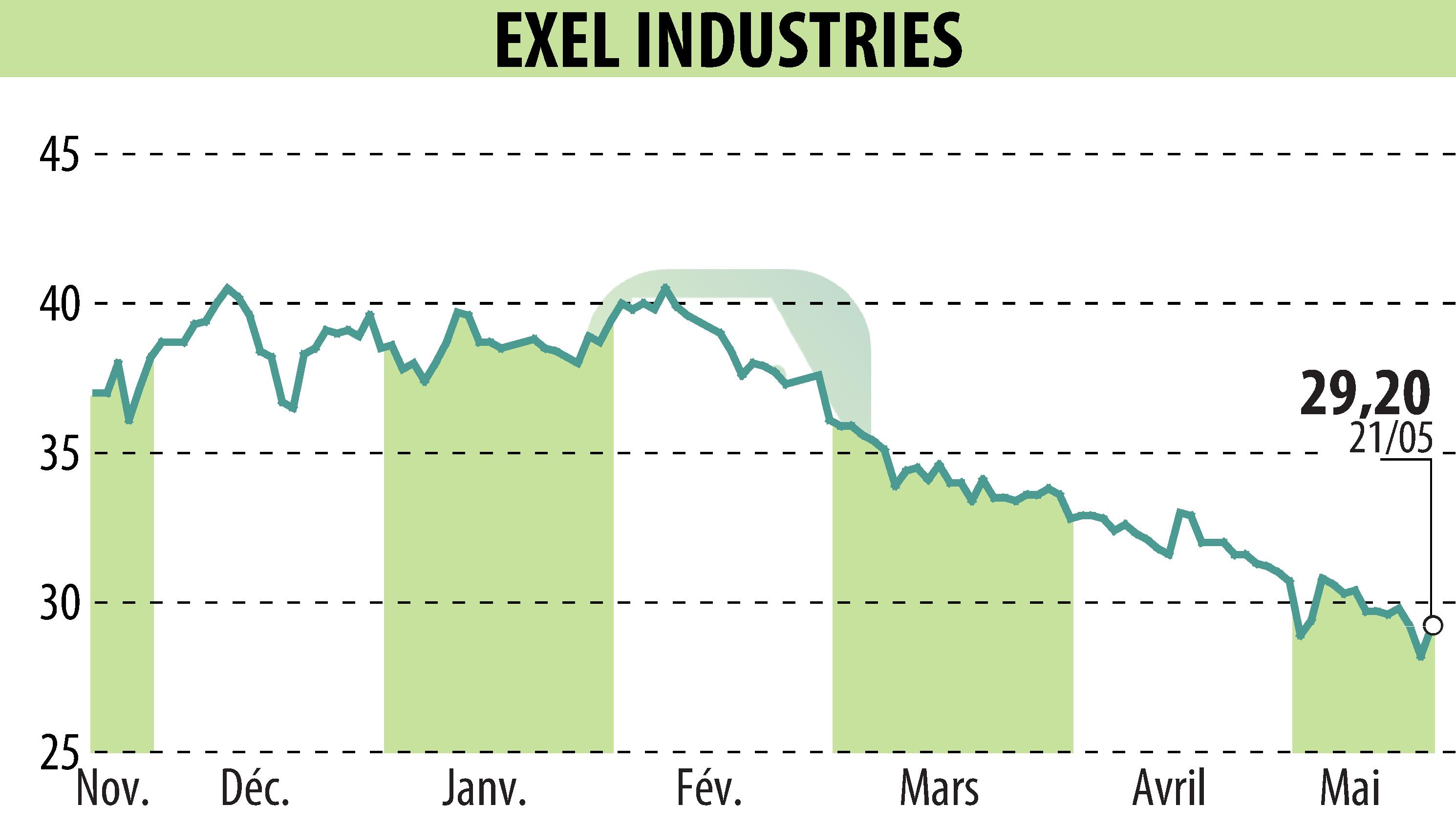 Graphique de l'évolution du cours de l'action EXEL INDUSTRIES (EPA:EXE).