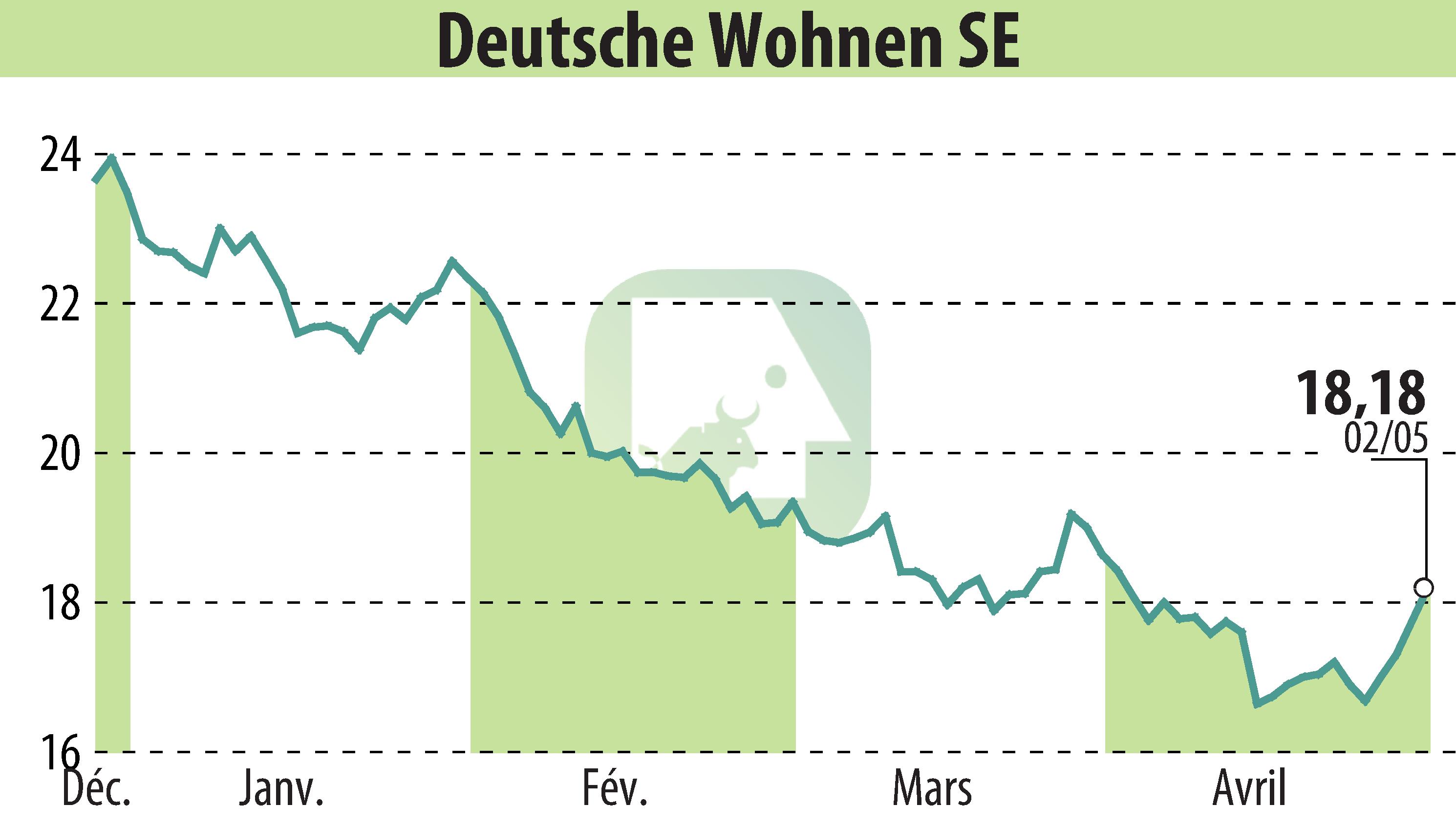 Stock price chart of Deutsche Wohnen AG (EBR:DWNI) showing fluctuations.