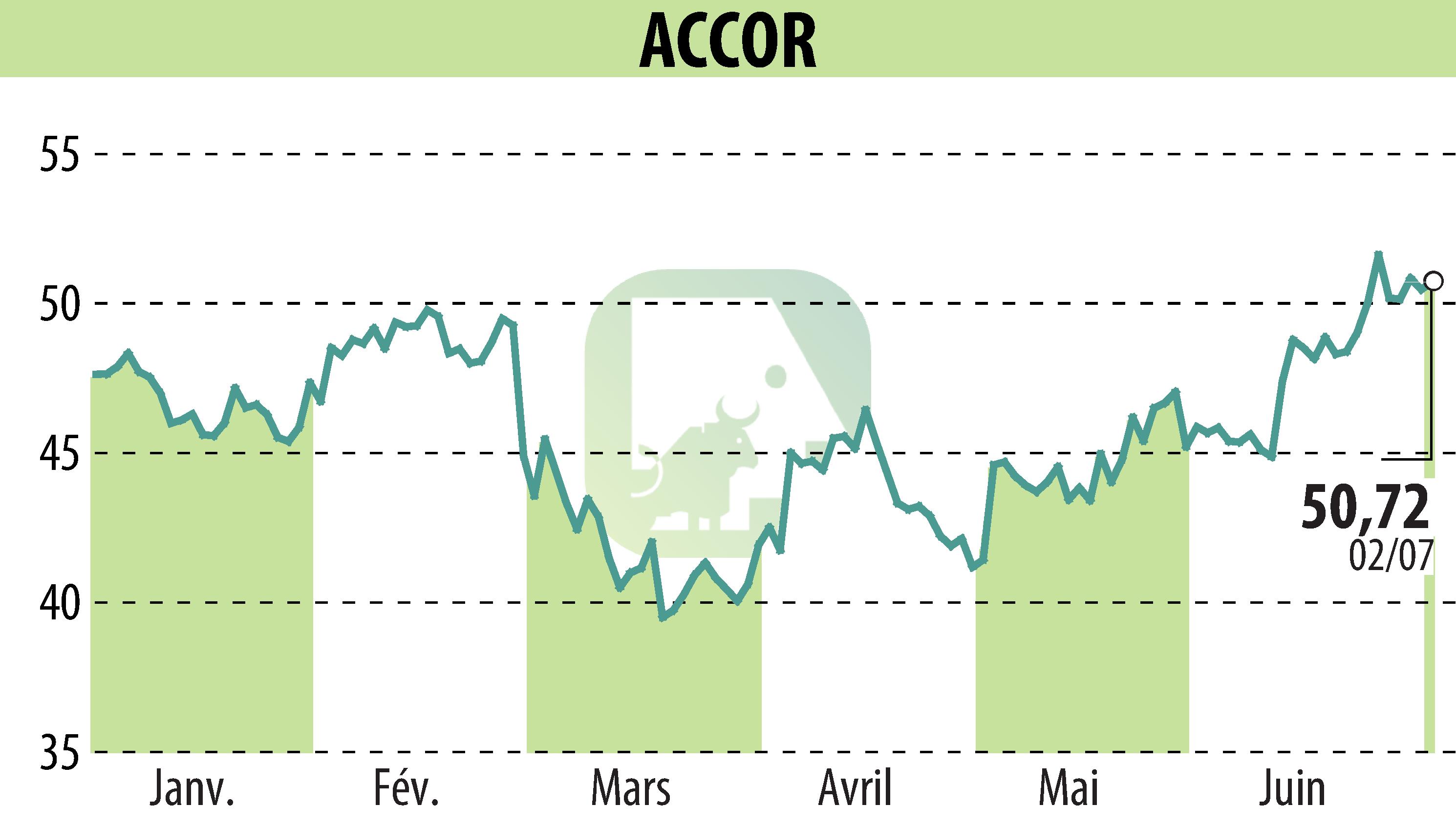 Graphique de l'évolution du cours de l'action ACCOR (EPA:AC).