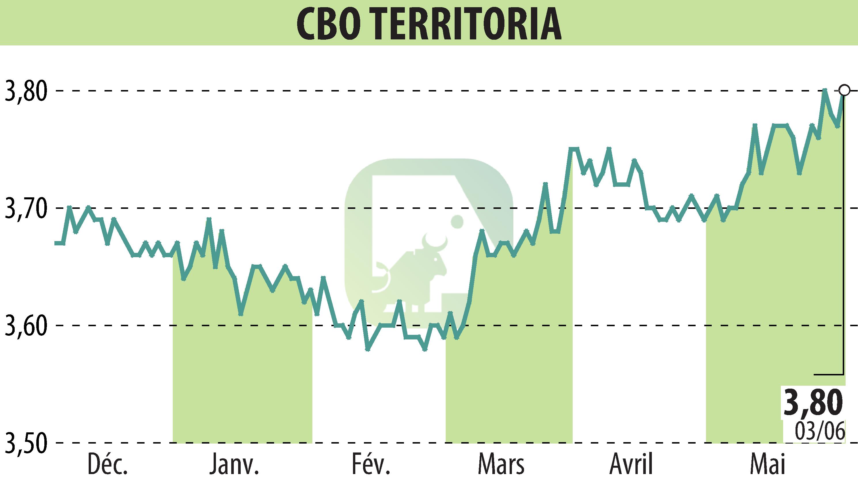 Stock price chart of CBO TERRITORIA  (EPA:CBOT) showing fluctuations.