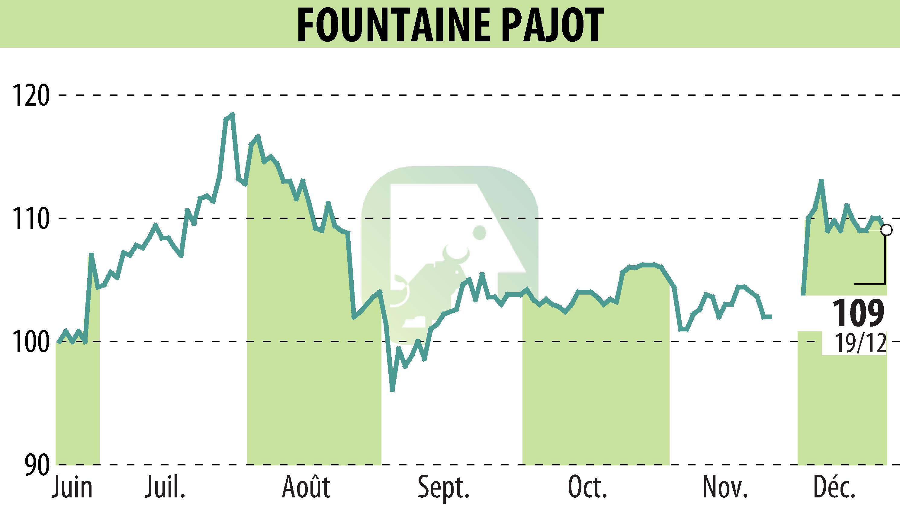 Graphique de l'évolution du cours de l'action FOUNTAINE PAJOT (EPA:ALFPC).