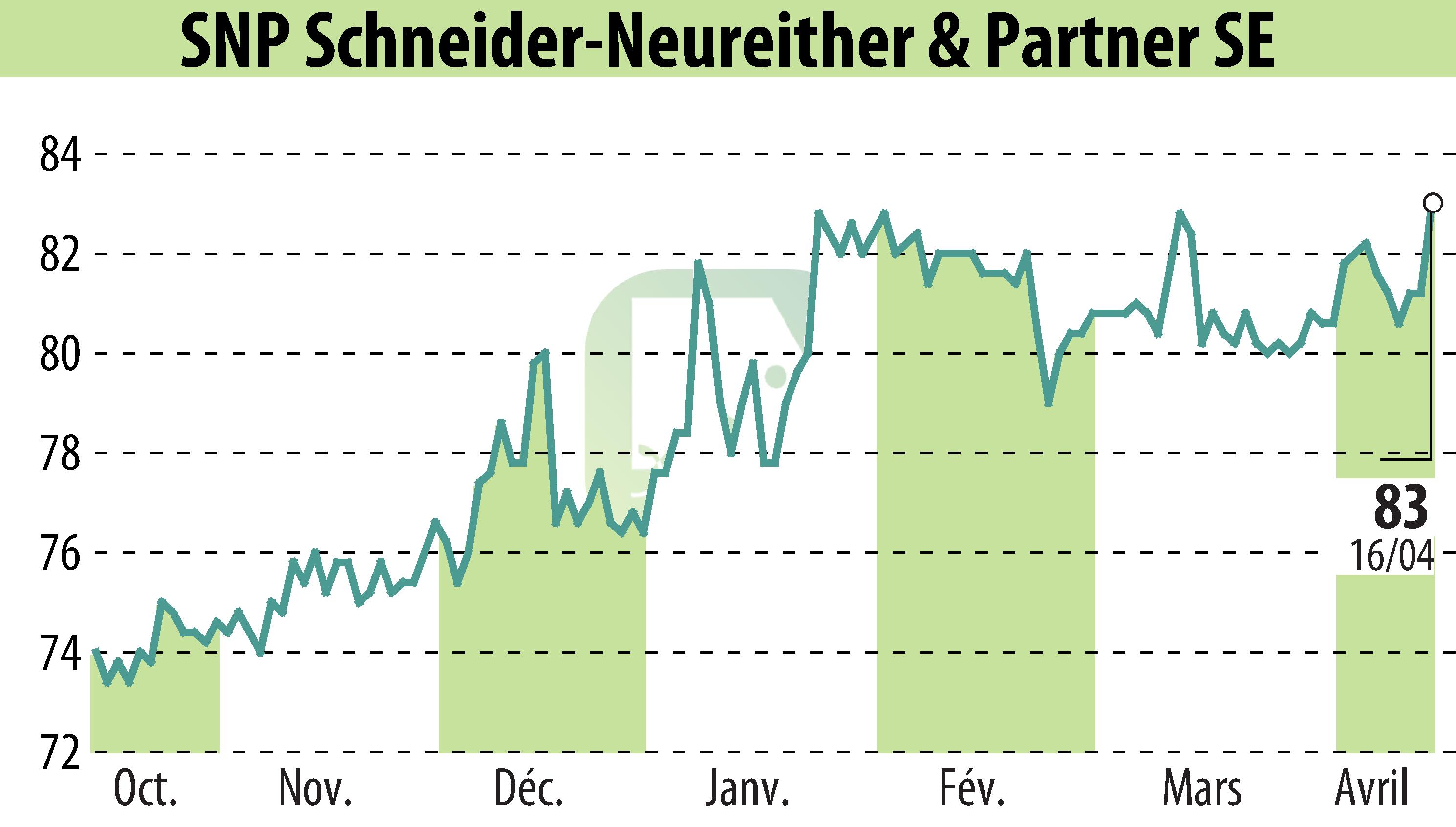 Graphique de l'évolution du cours de l'action SNP Schneider-Neureither & Partner AG (EBR:SHF).