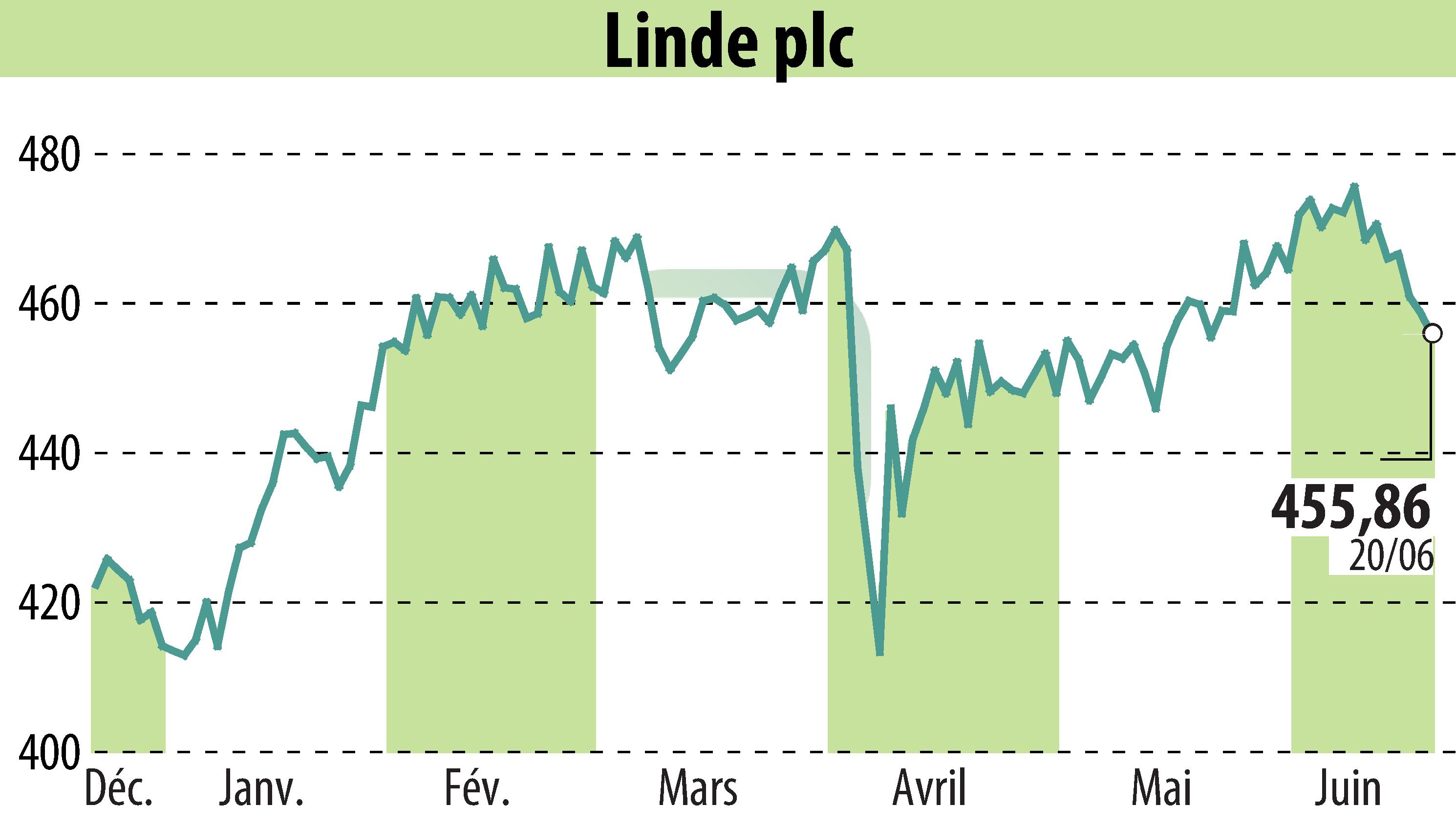 Stock price chart of Linde Plc (EBR:LIN) showing fluctuations.