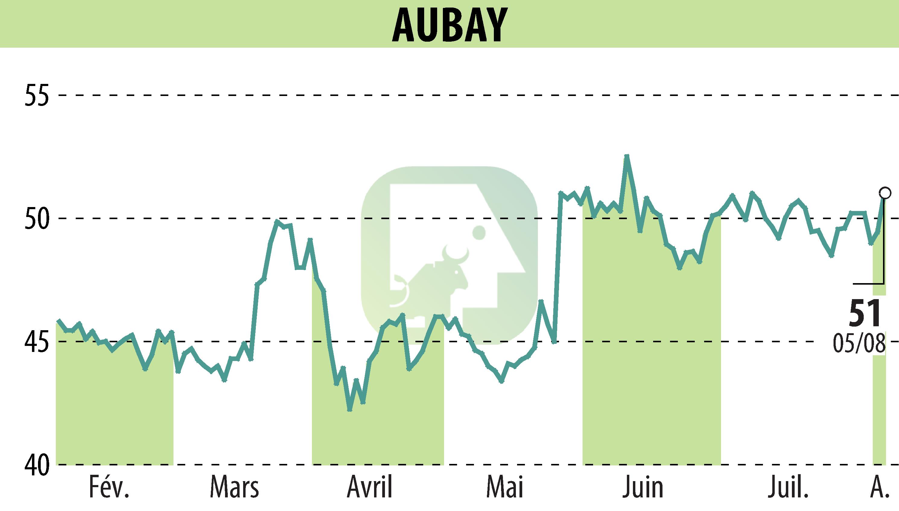 Stock price chart of AUBAY (EPA:AUB) showing fluctuations.