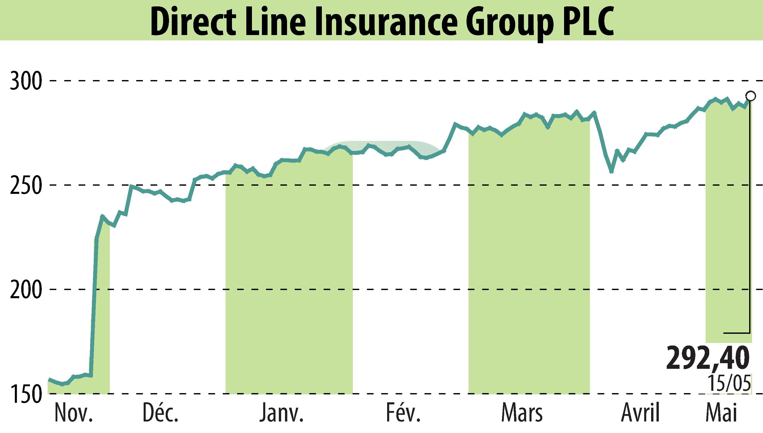 Stock price chart of Direct Line Group (EBR:DLG) showing fluctuations.