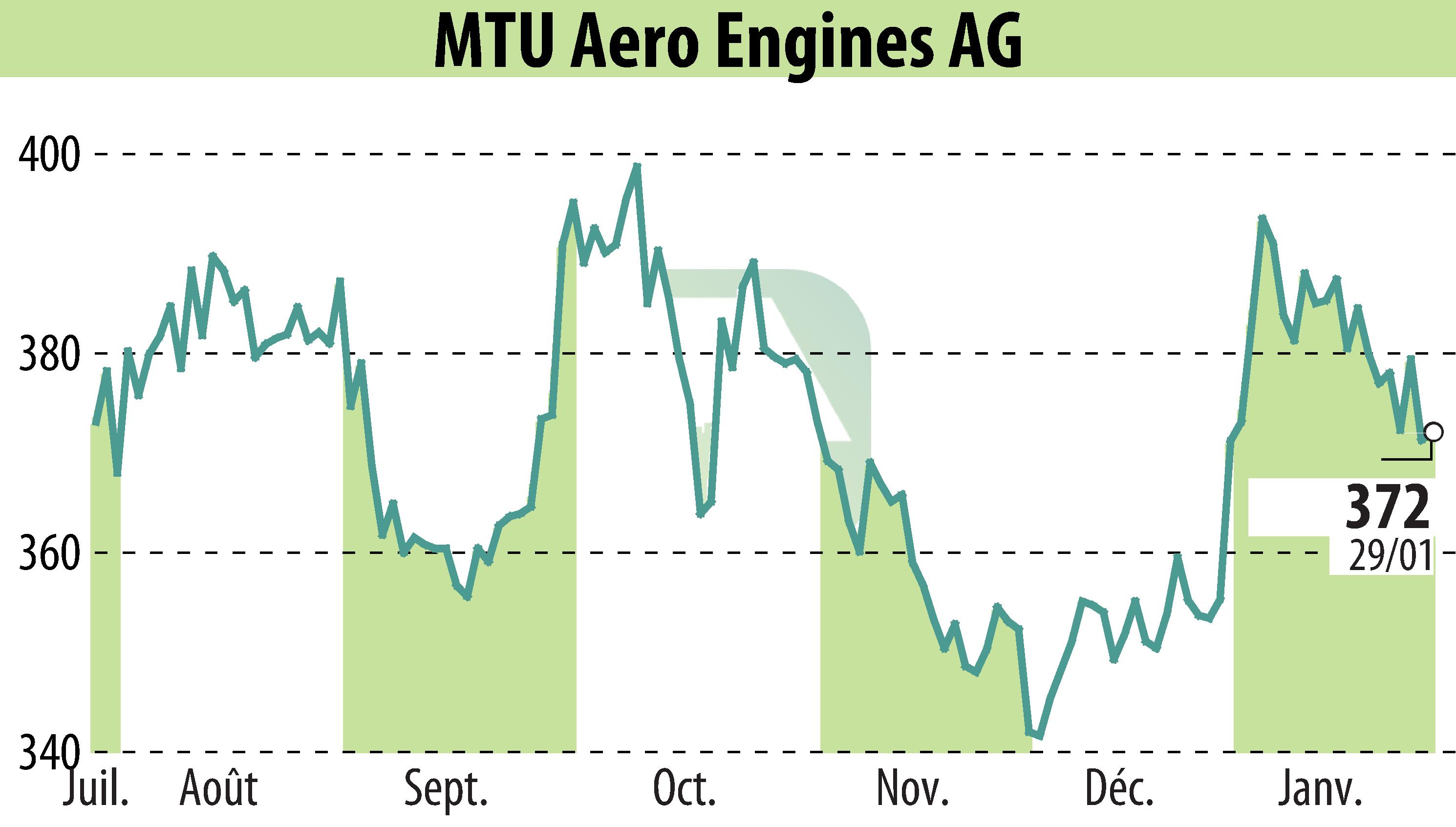 Stock price chart of MTU Aero Engines Holding AG (EBR:MTX) showing fluctuations.
