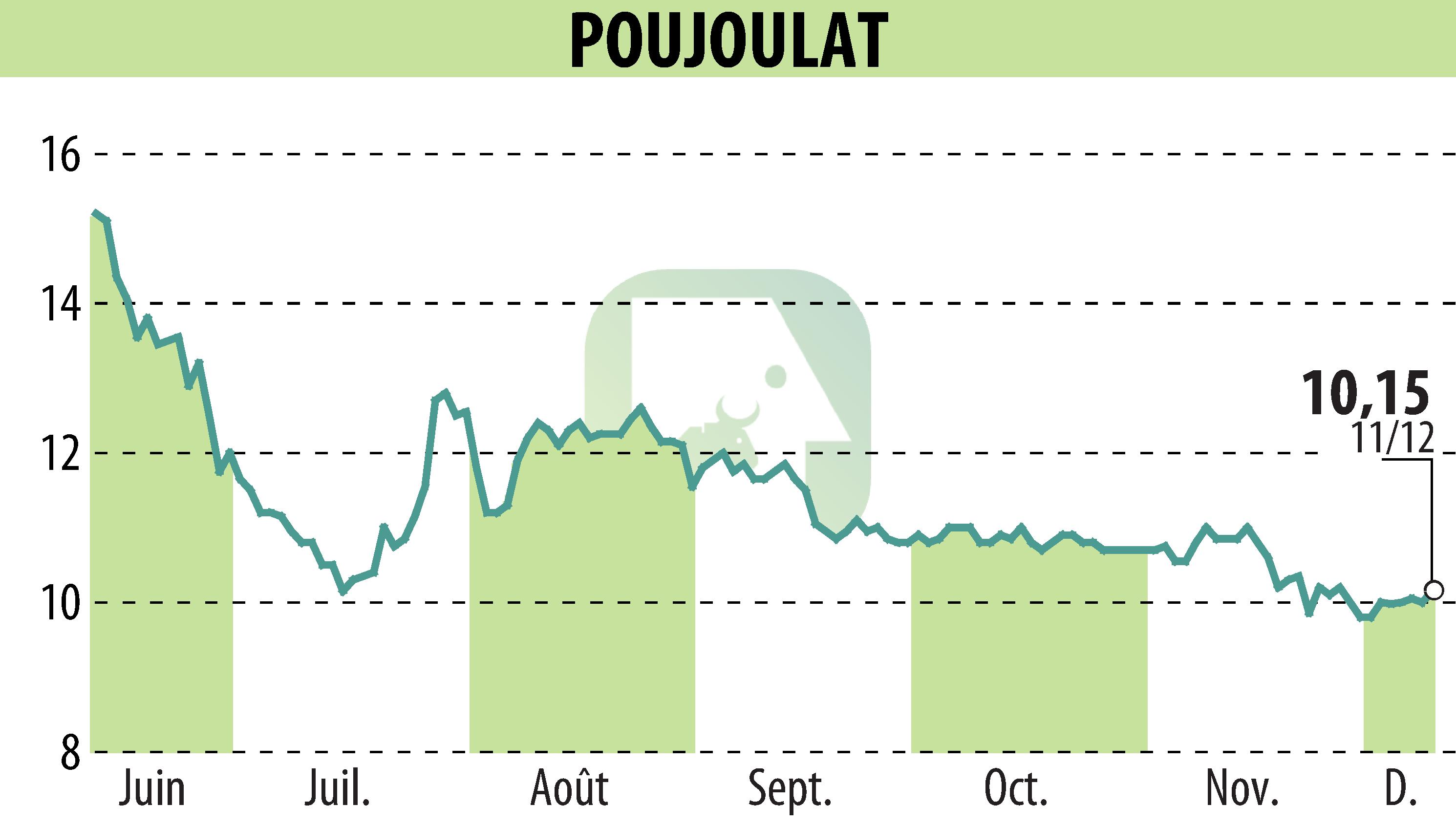 Graphique de l'évolution du cours de l'action POUJOULAT (EPA:ALPJT).