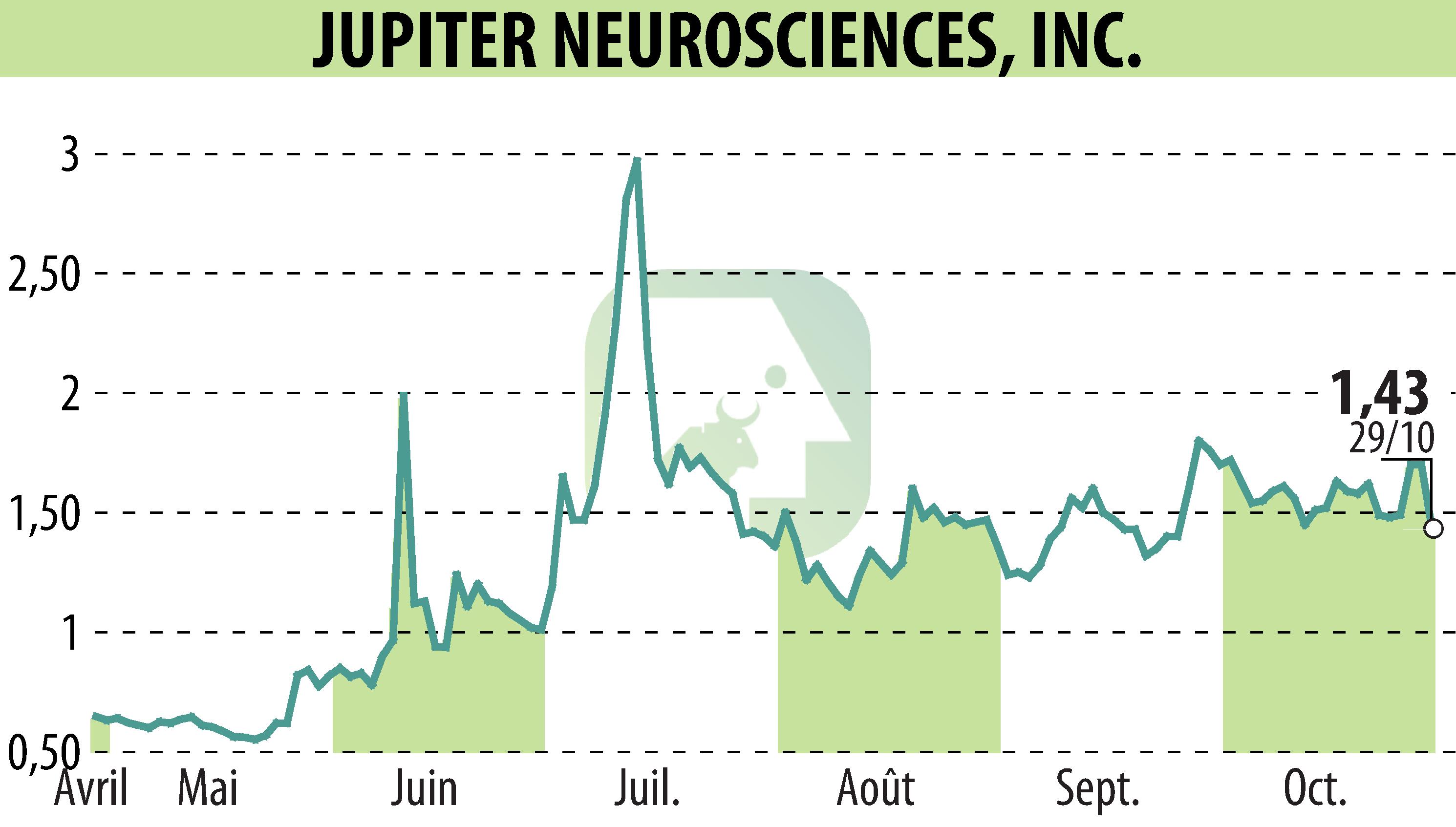 Graphique de l'évolution du cours de l'action RedChip Companies, Inc. (Media Suite) (EBR:JUNS).