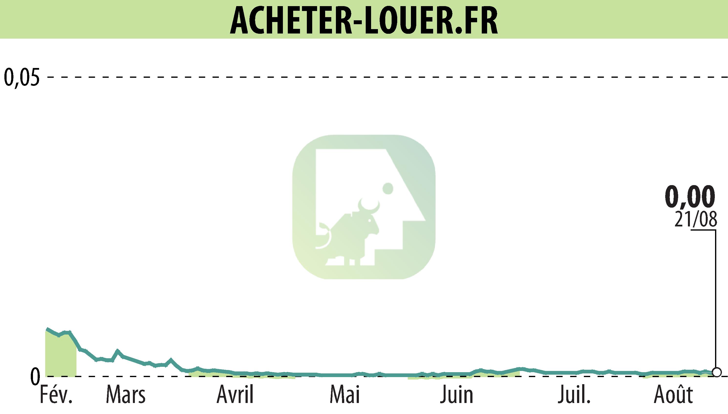 Stock price chart of ACHETER-LOUER.FR (EPA:ALALO) showing fluctuations.