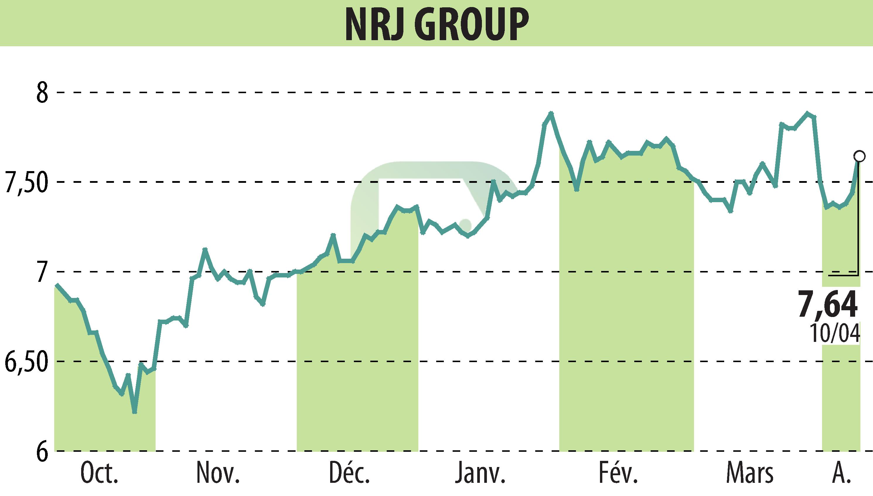 Stock price chart of NRJ GROUP (EPA:NRG) showing fluctuations.
