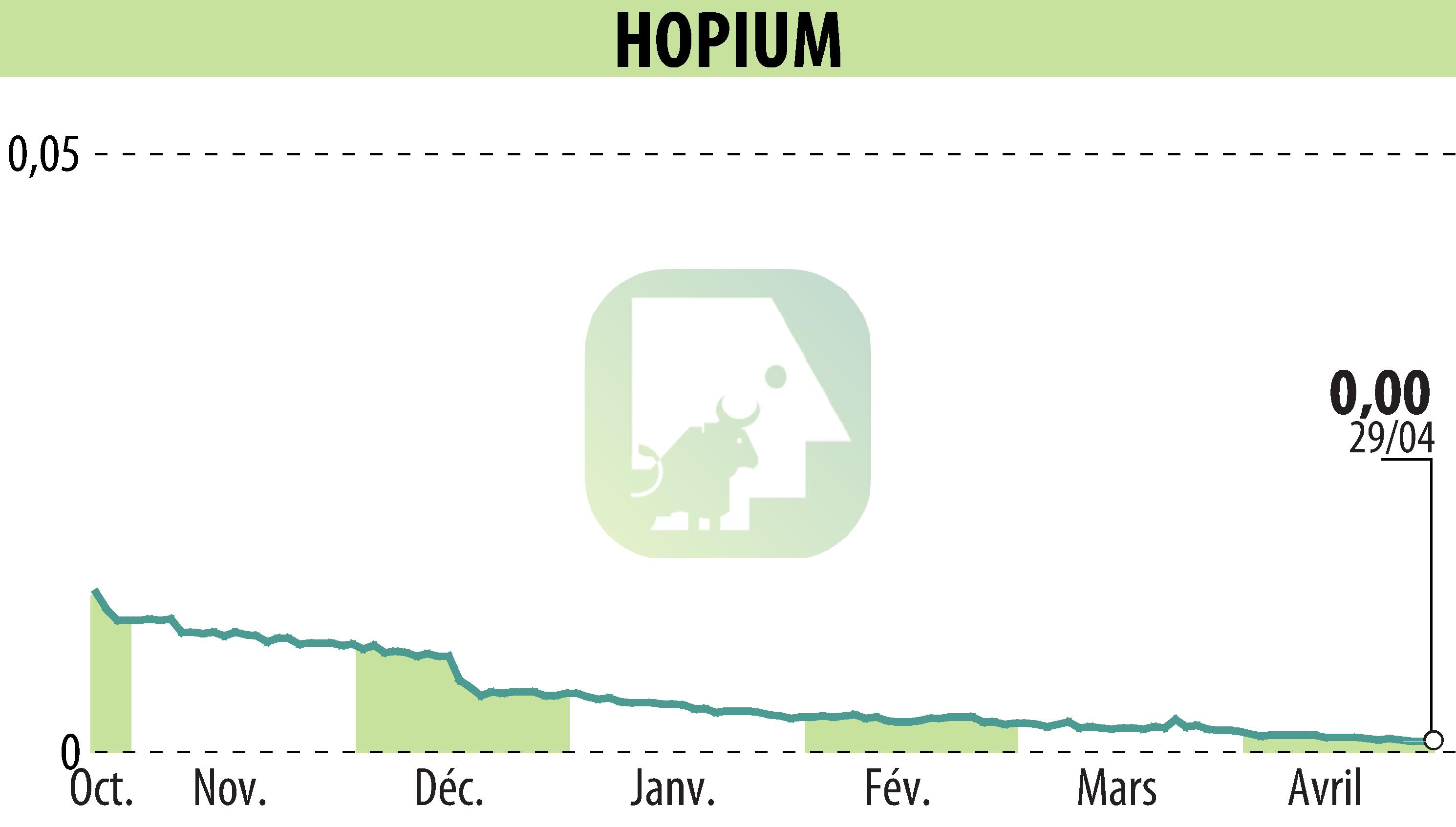 Graphique de l'évolution du cours de l'action HOPIUM (EPA:ALHPI).