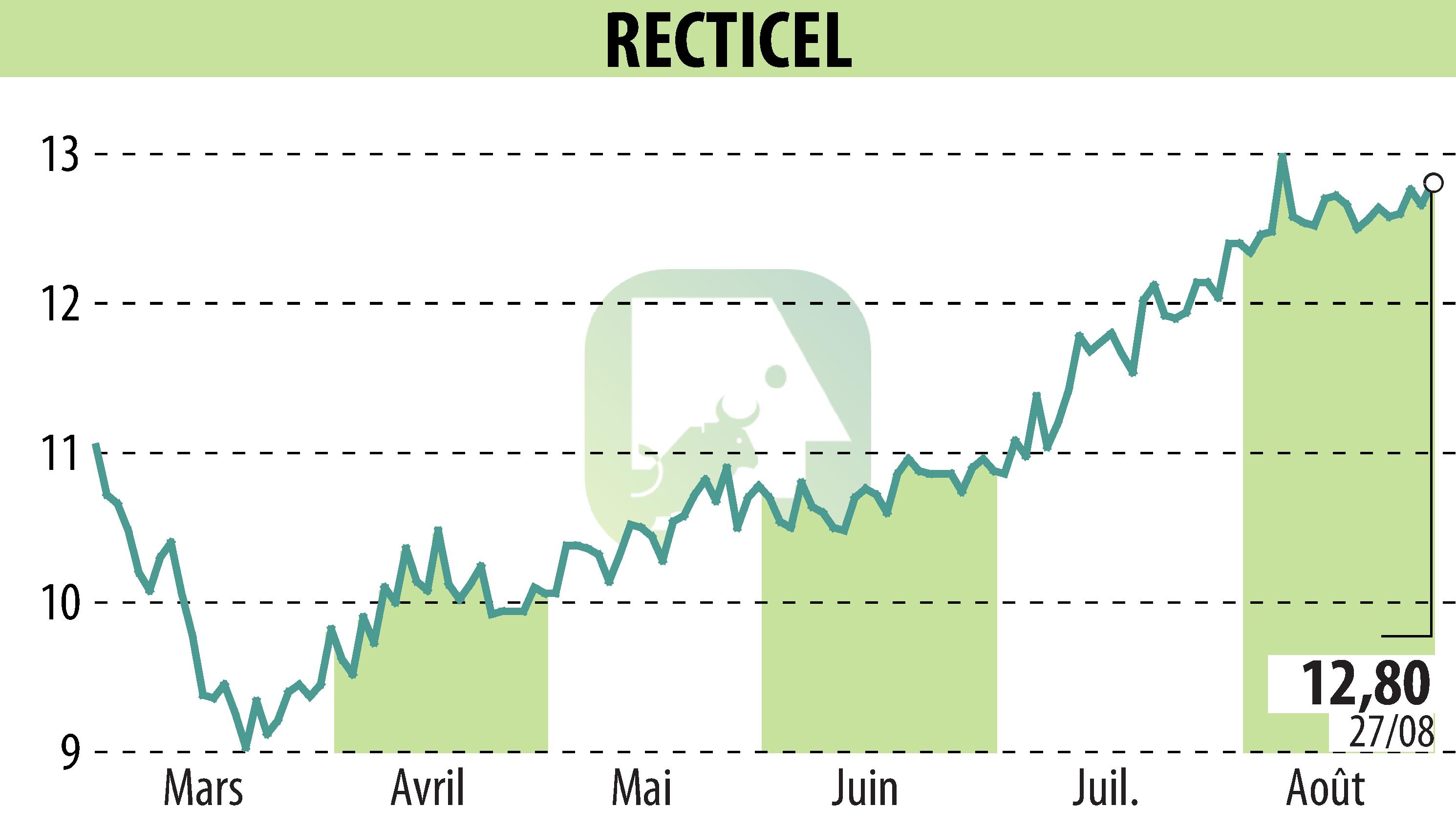 Graphique de l'évolution du cours de l'action RECTICEL (EBR:RECT).