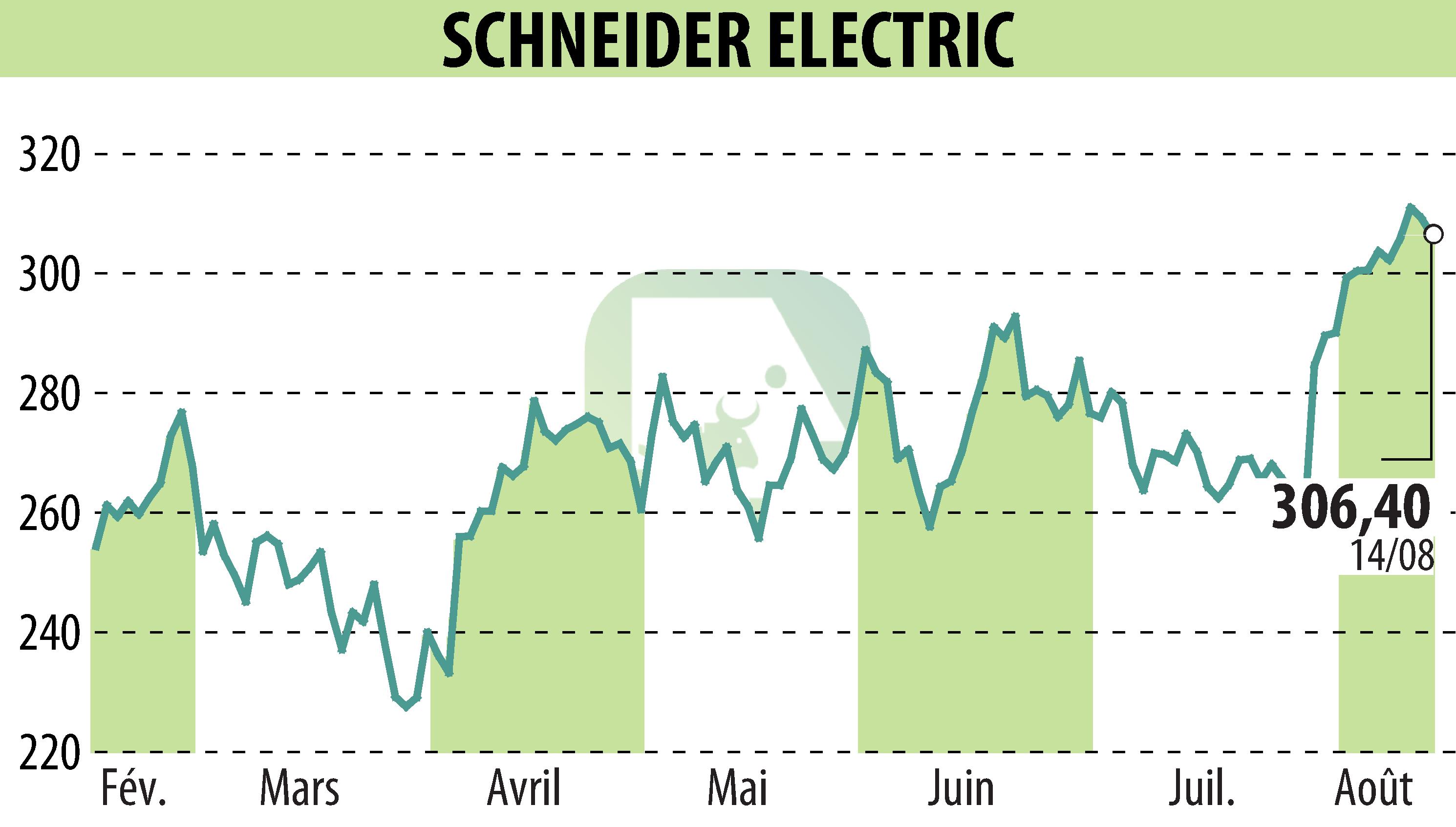 Graphique de l'évolution du cours de l'action SCHNEIDER ELECTRIC (EPA:SU).