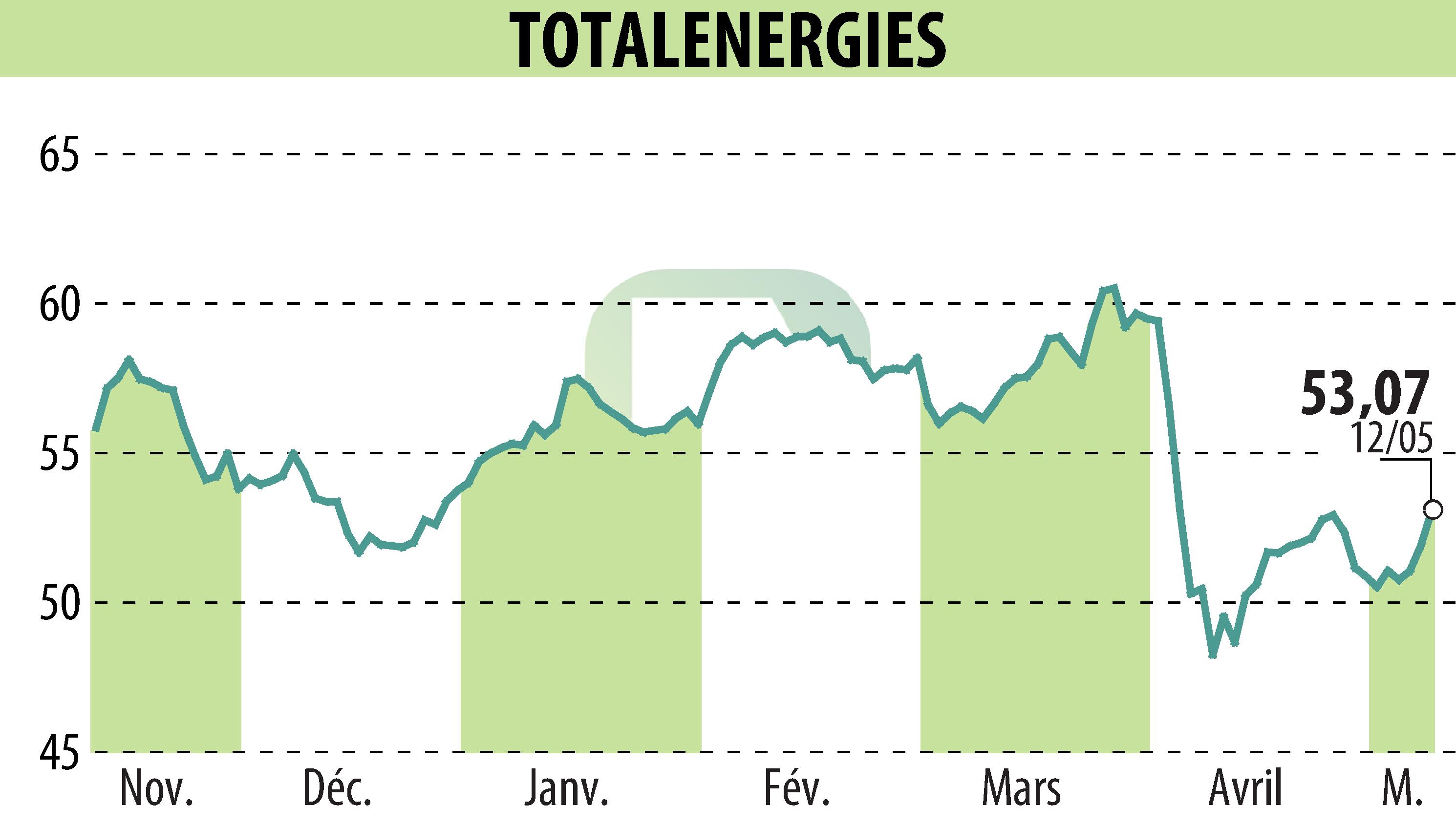 Stock price chart of TOTALENERGIES (EPA:TTE) showing fluctuations.