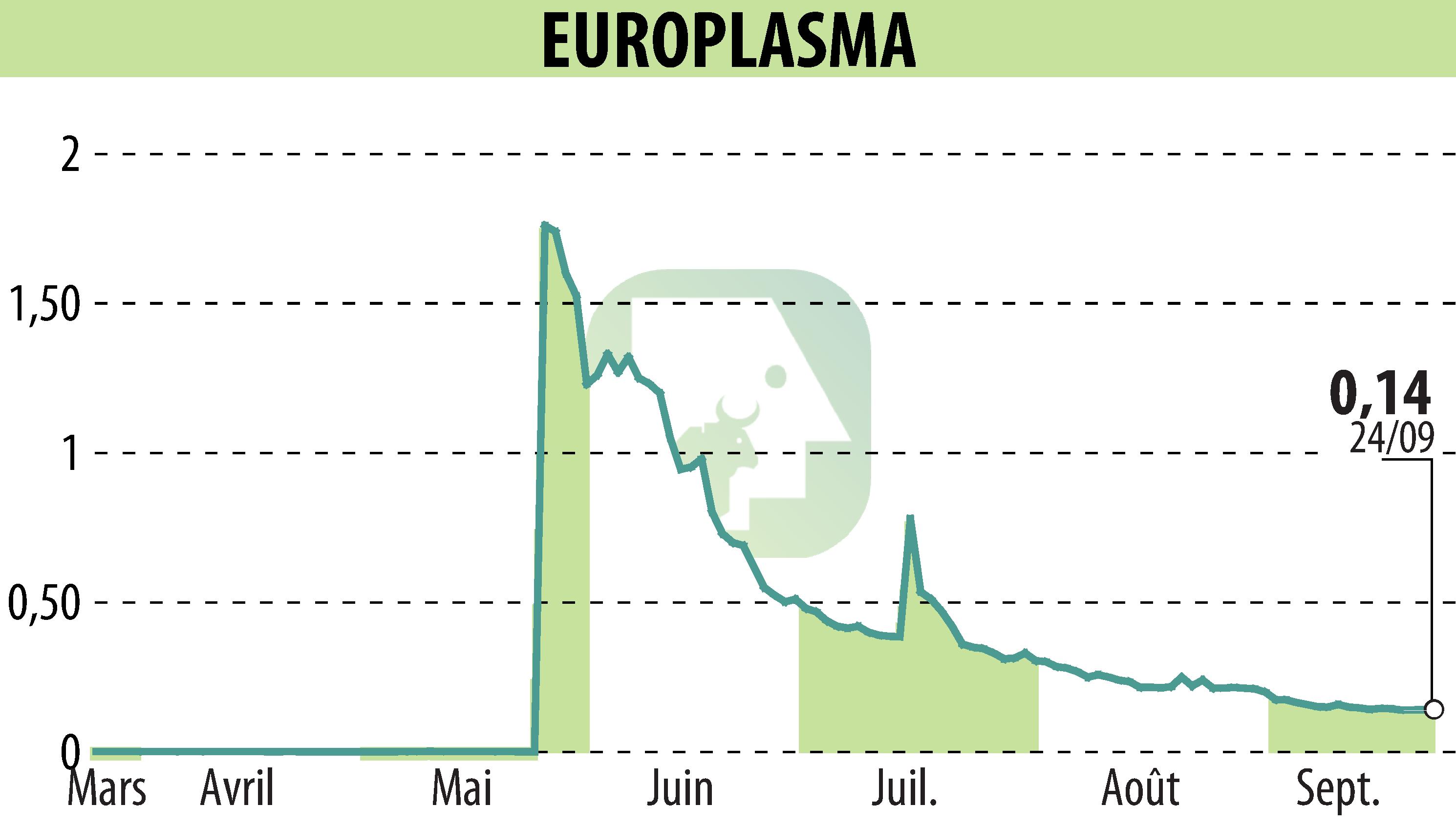 Graphique de l'évolution du cours de l'action EUROPLASMA (EPA:ALEUP).