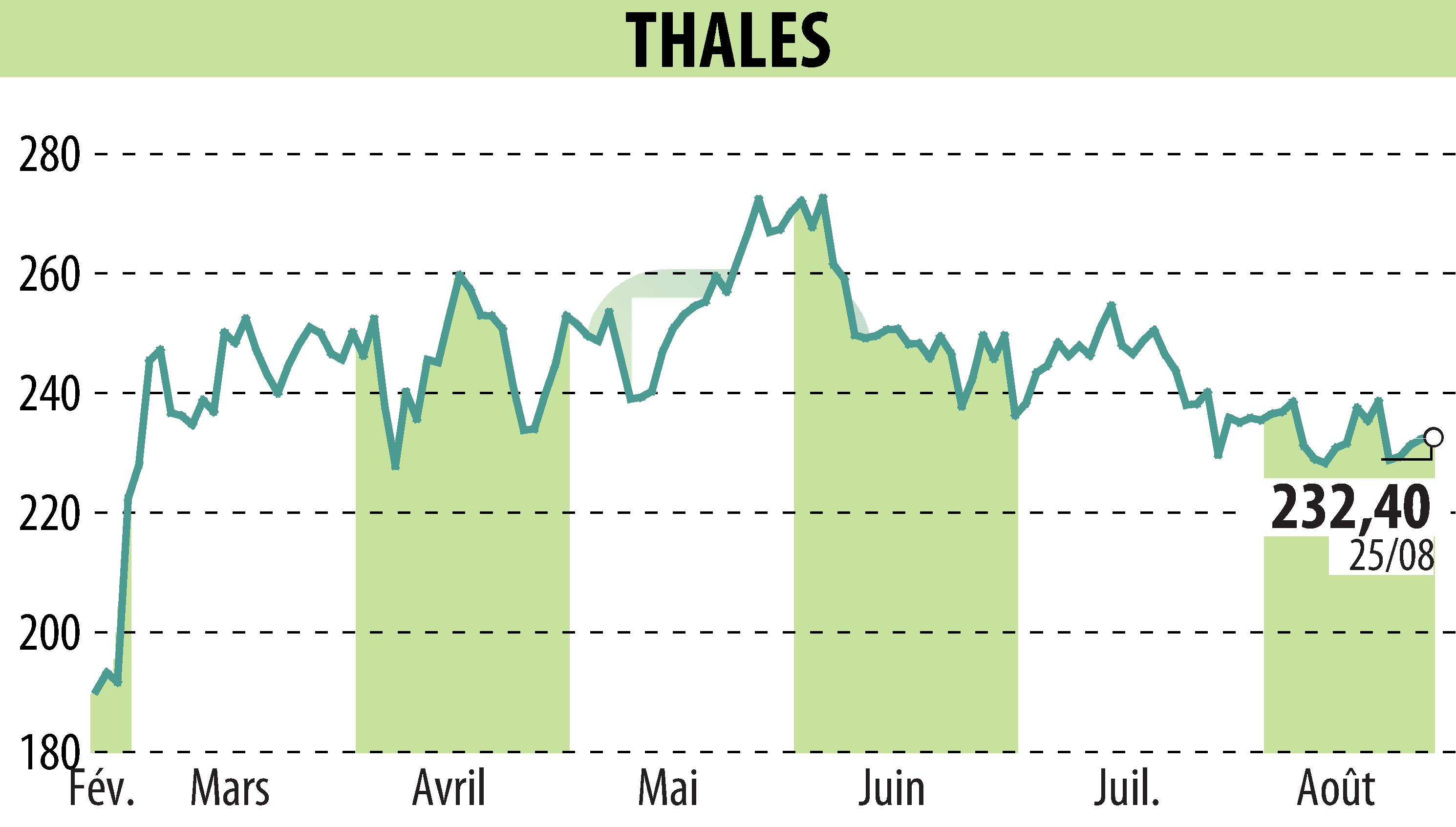 Graphique de l'évolution du cours de l'action THALES (EPA:HO).