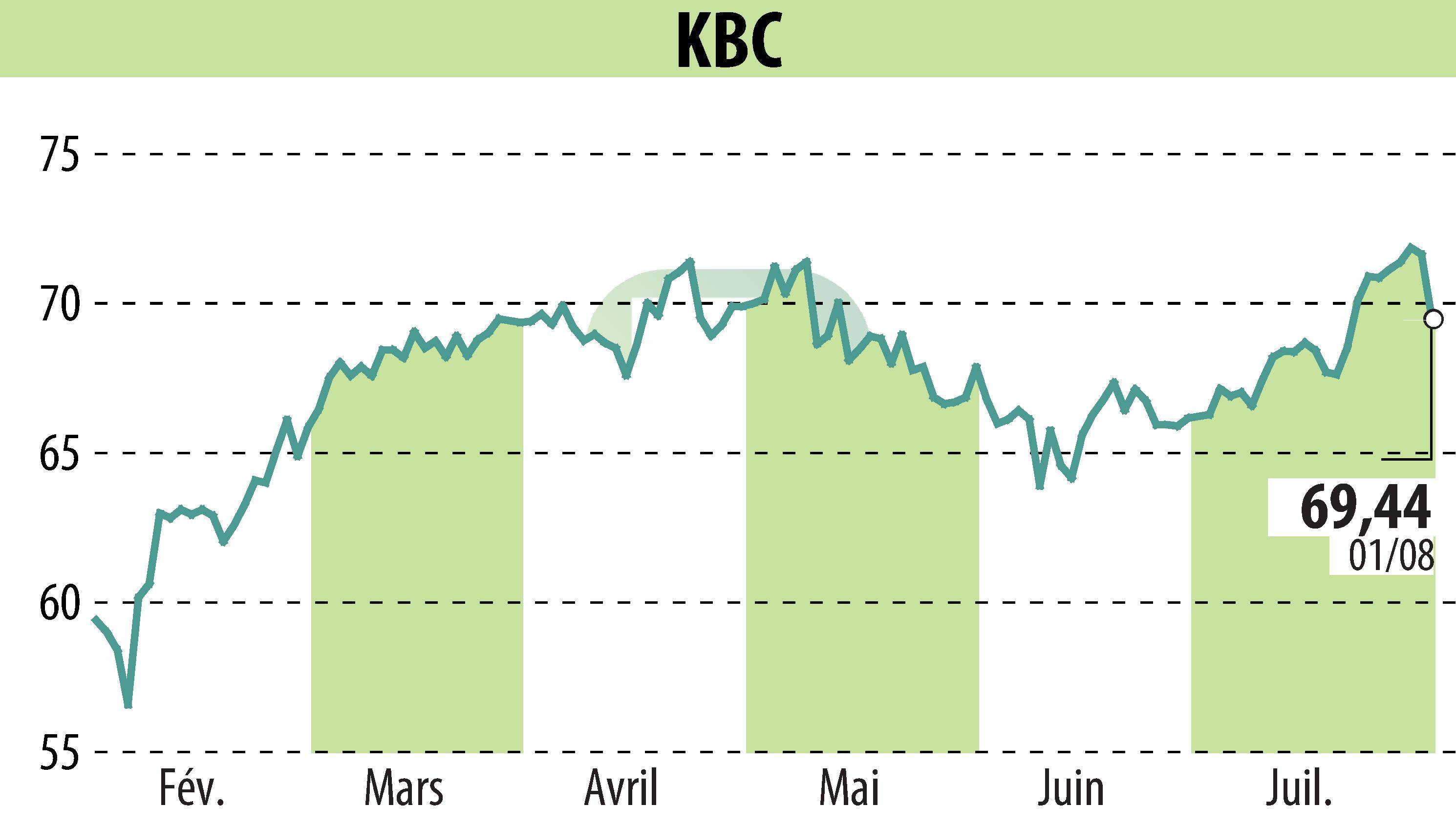 Graphique de l'évolution du cours de l'action KBC (EBR:KBC).