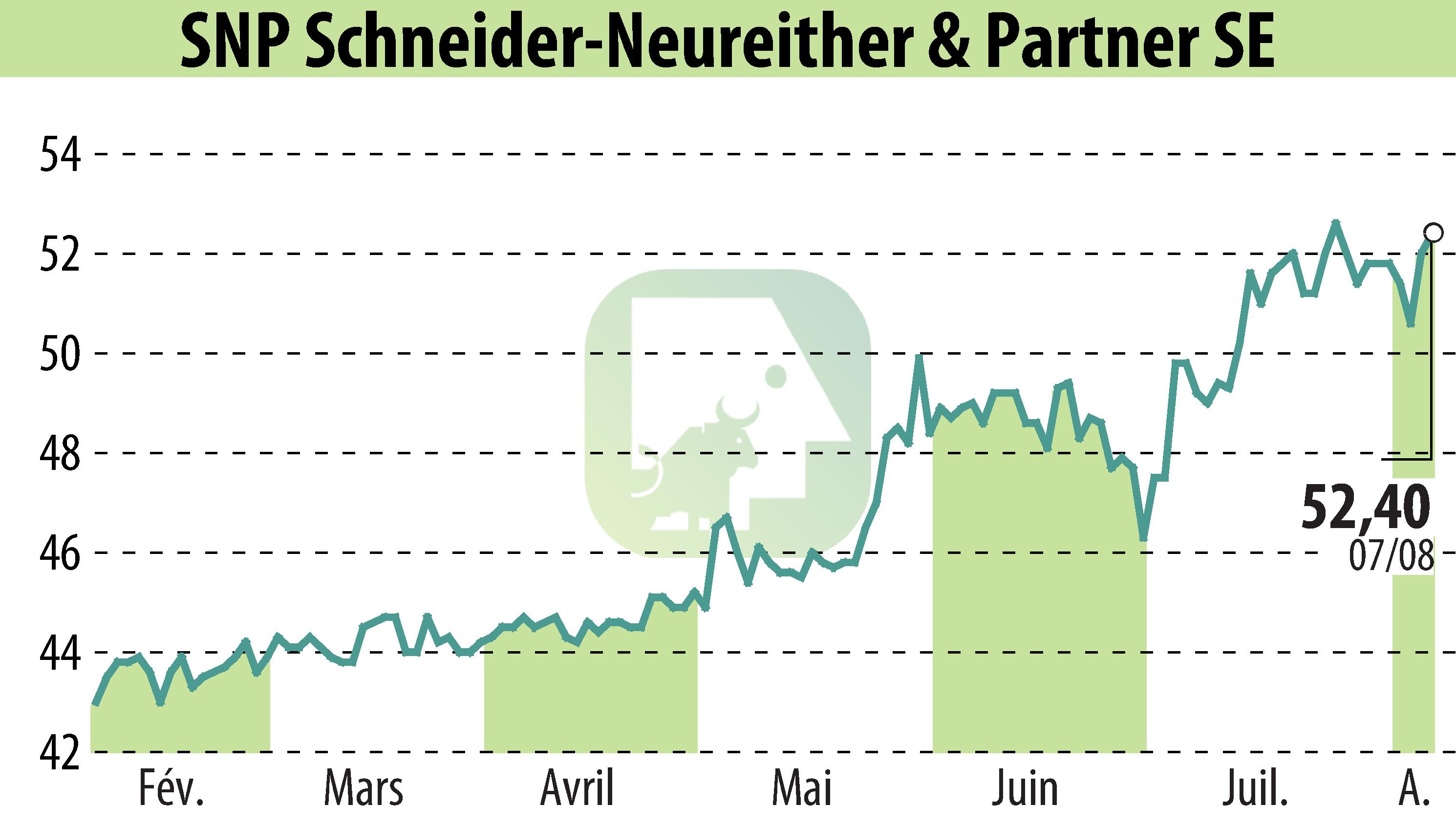 Graphique de l'évolution du cours de l'action SNP Schneider-Neureither & Partner AG (EBR:SHF).