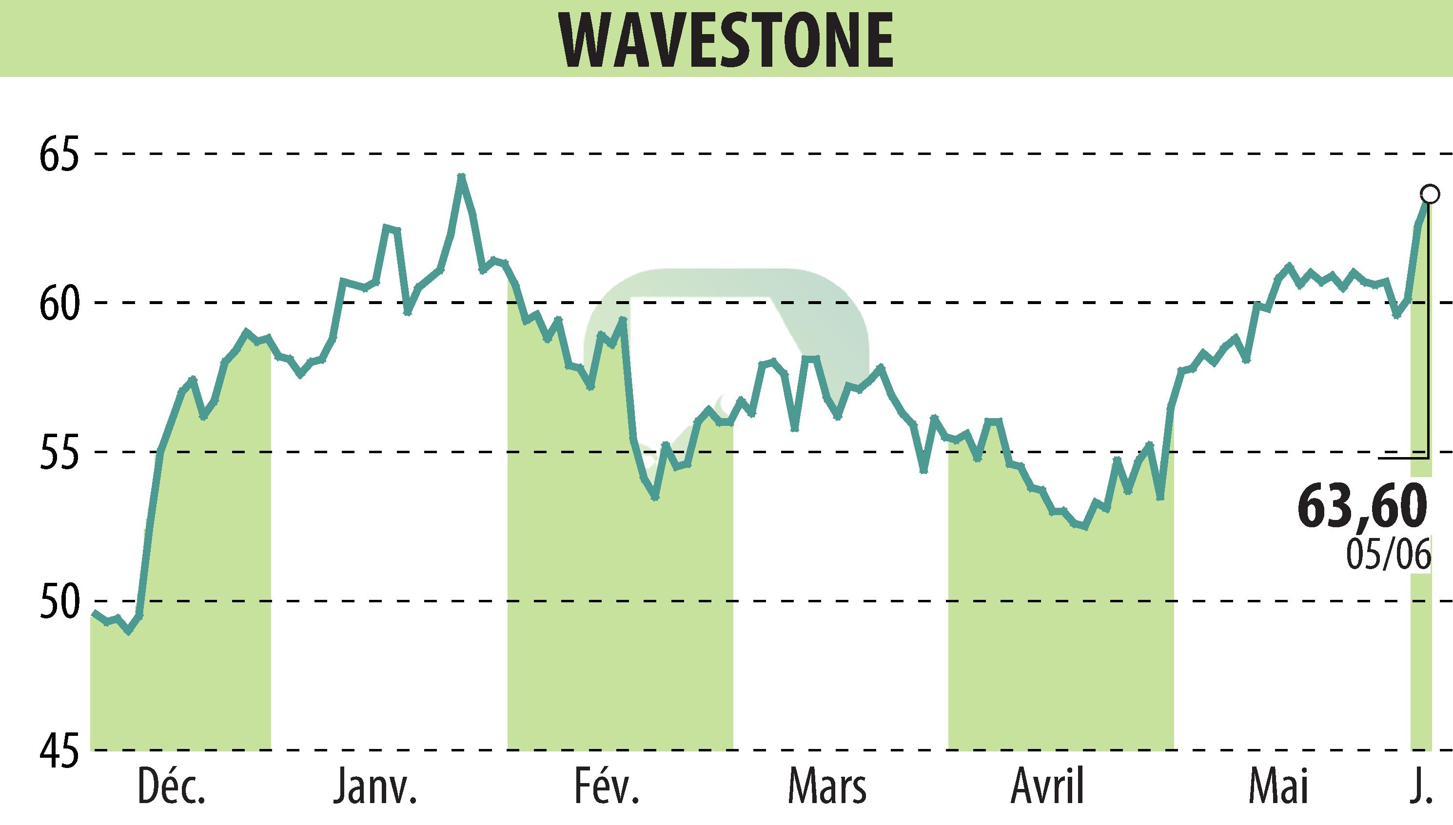 Graphique de l'évolution du cours de l'action WAVESTONE (EPA:WAVE).