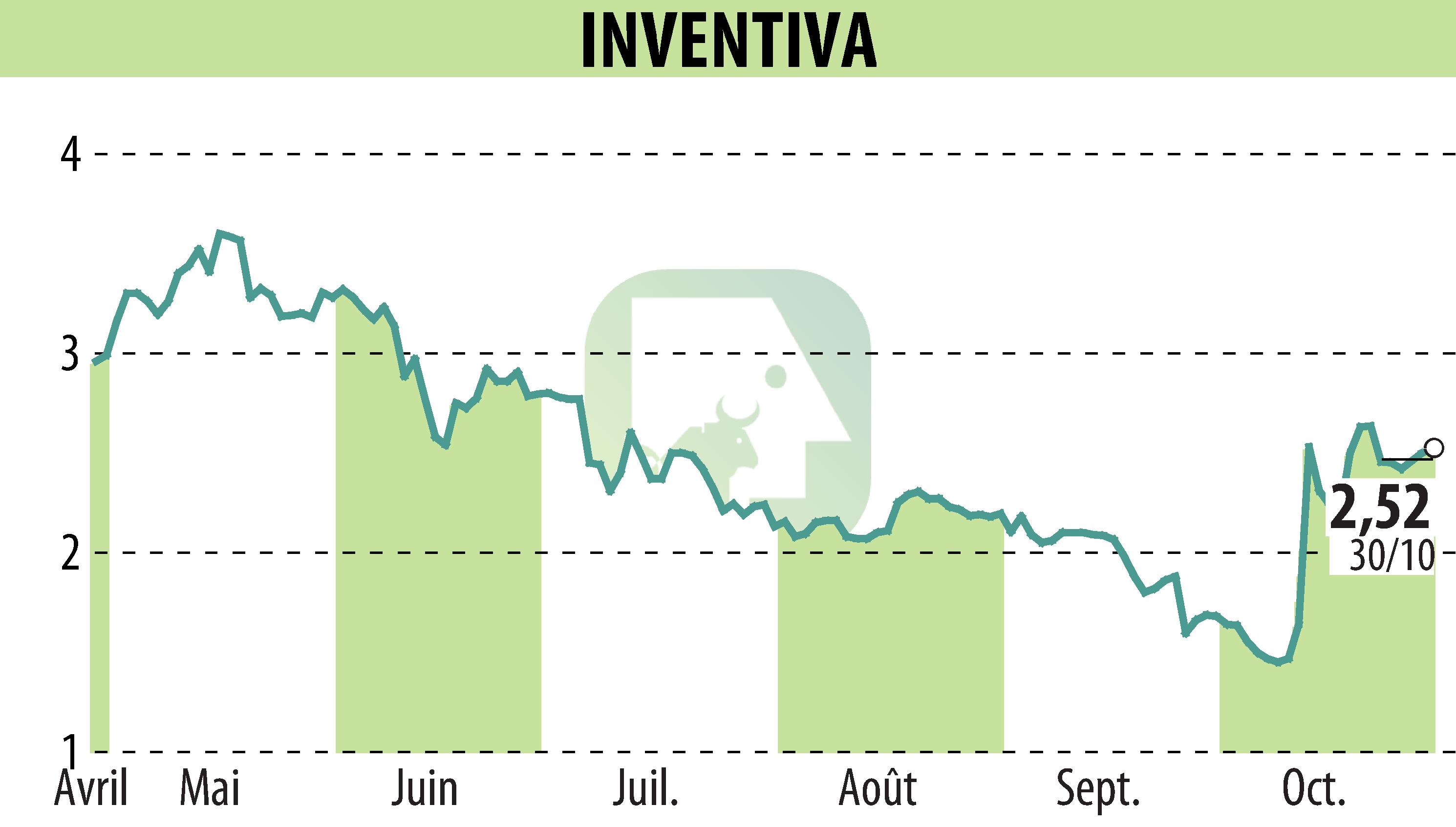 Graphique de l'évolution du cours de l'action INVENTIVA  (EPA:IVA).