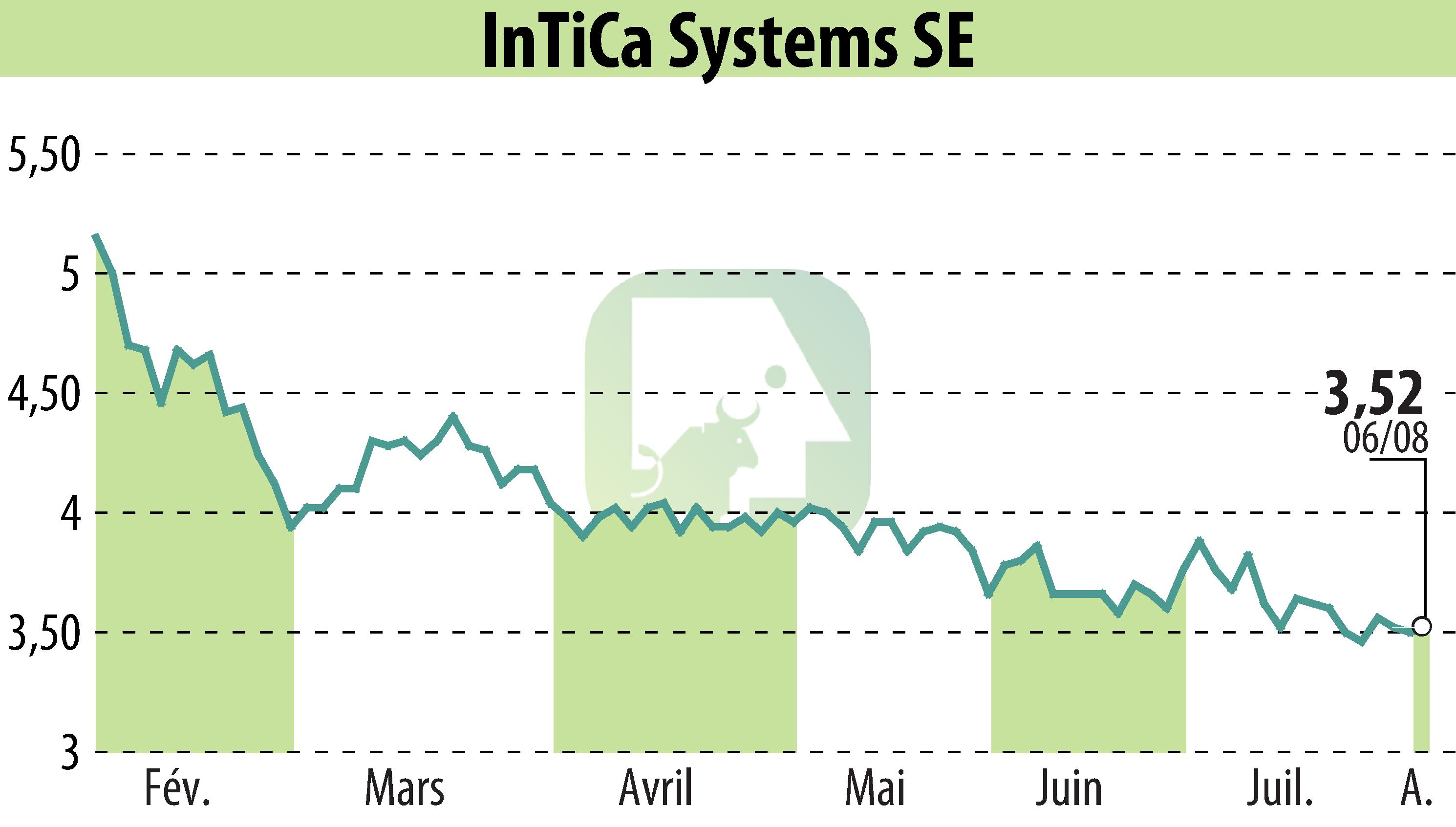 Stock price chart of InTiCom Systems Aktiengesellschaft (EBR:IS7) showing fluctuations.