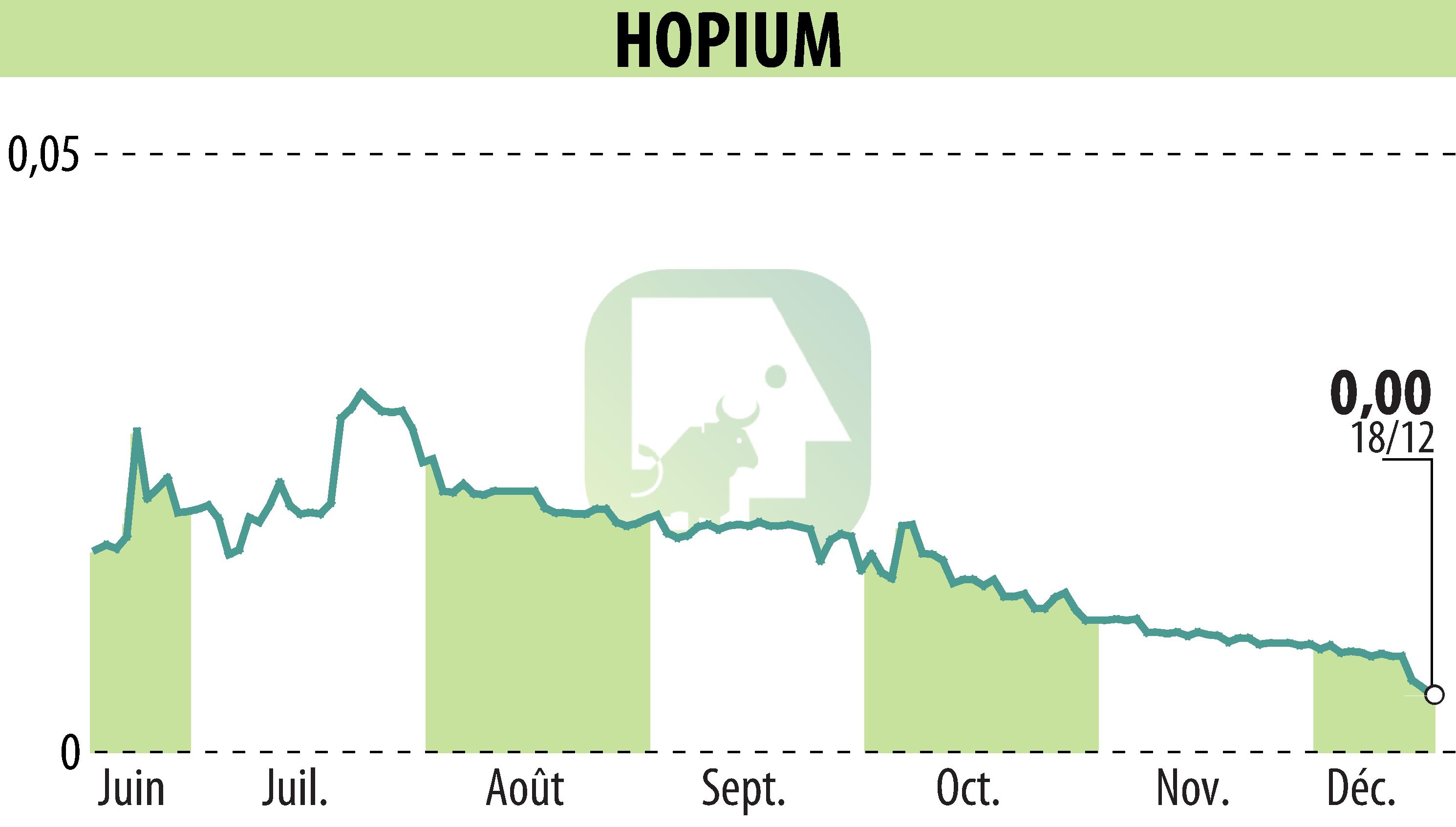 Graphique de l'évolution du cours de l'action HOPIUM (EPA:ALHPI).