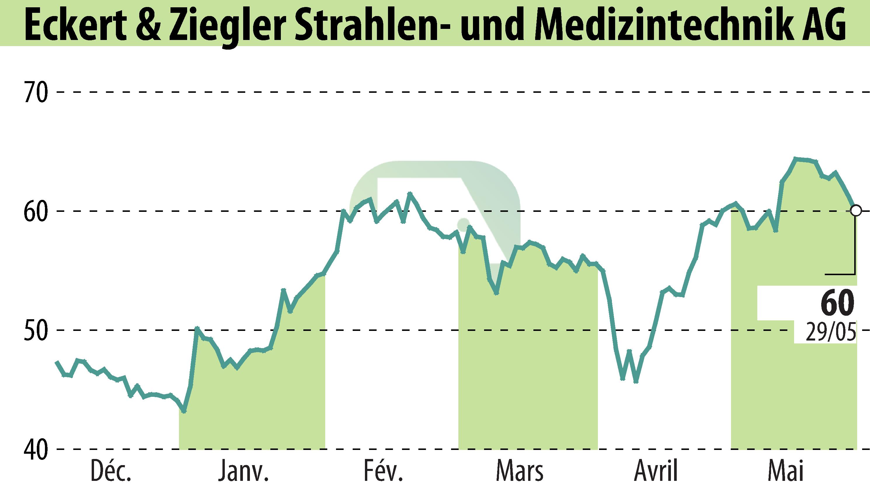 Stock price chart of Eckert & Ziegler Strahlen- Und Medizintechnik AG (EBR:EUZ) showing fluctuations.