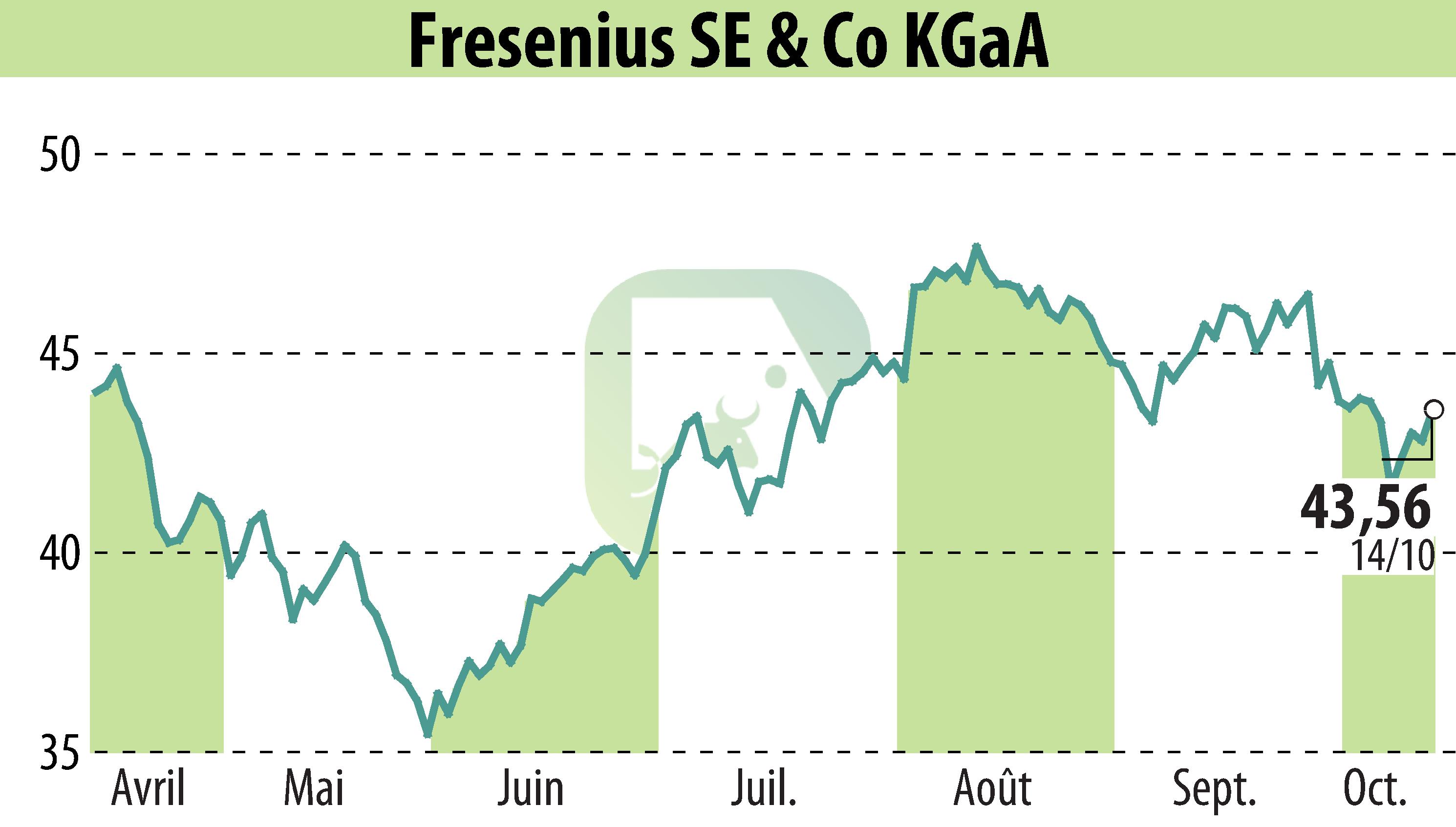 Graphique de l'évolution du cours de l'action Fresenius SE & Co. KGaA (EBR:FRE).
