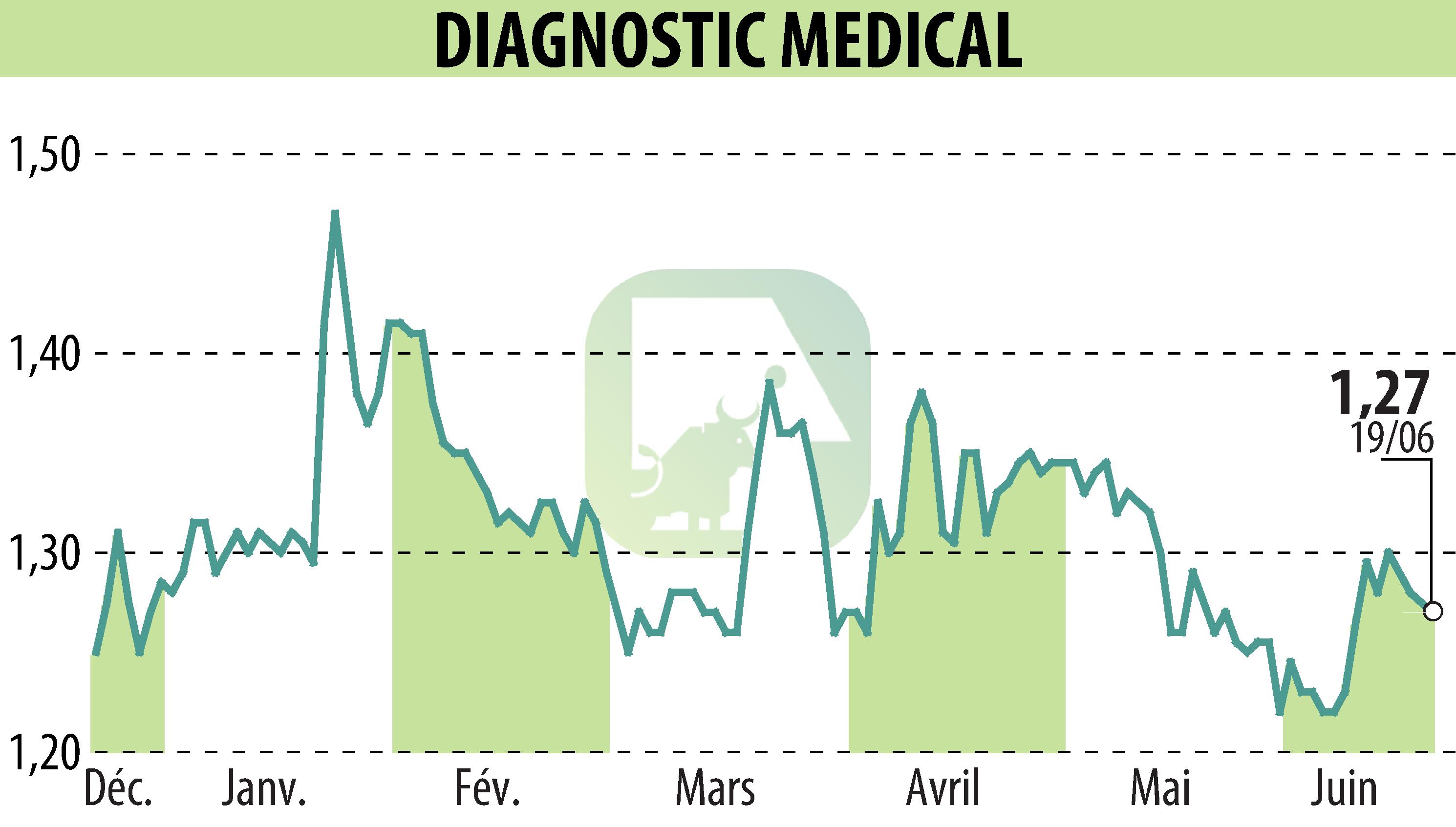 Stock price chart of DIAGNOSTIC MEDICAL (EPA:ALDMS) showing fluctuations.