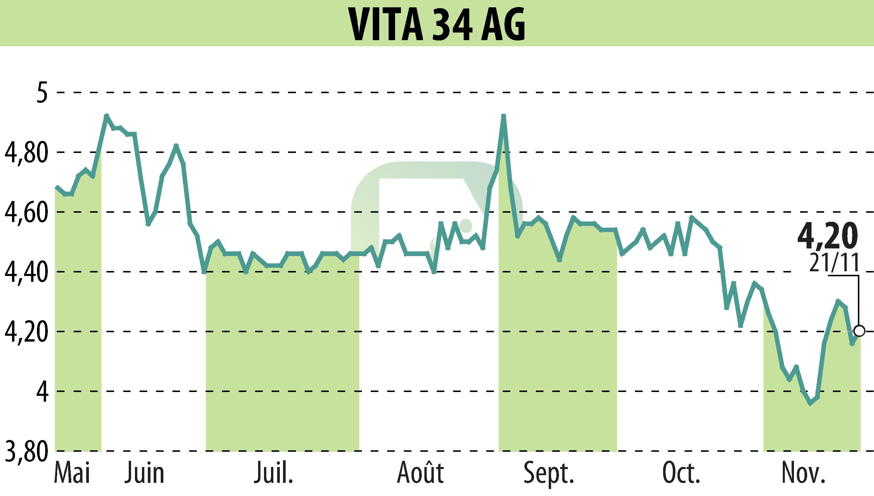 Graphique de l'évolution du cours de l'action Vita 34 AG (EBR:V3V).