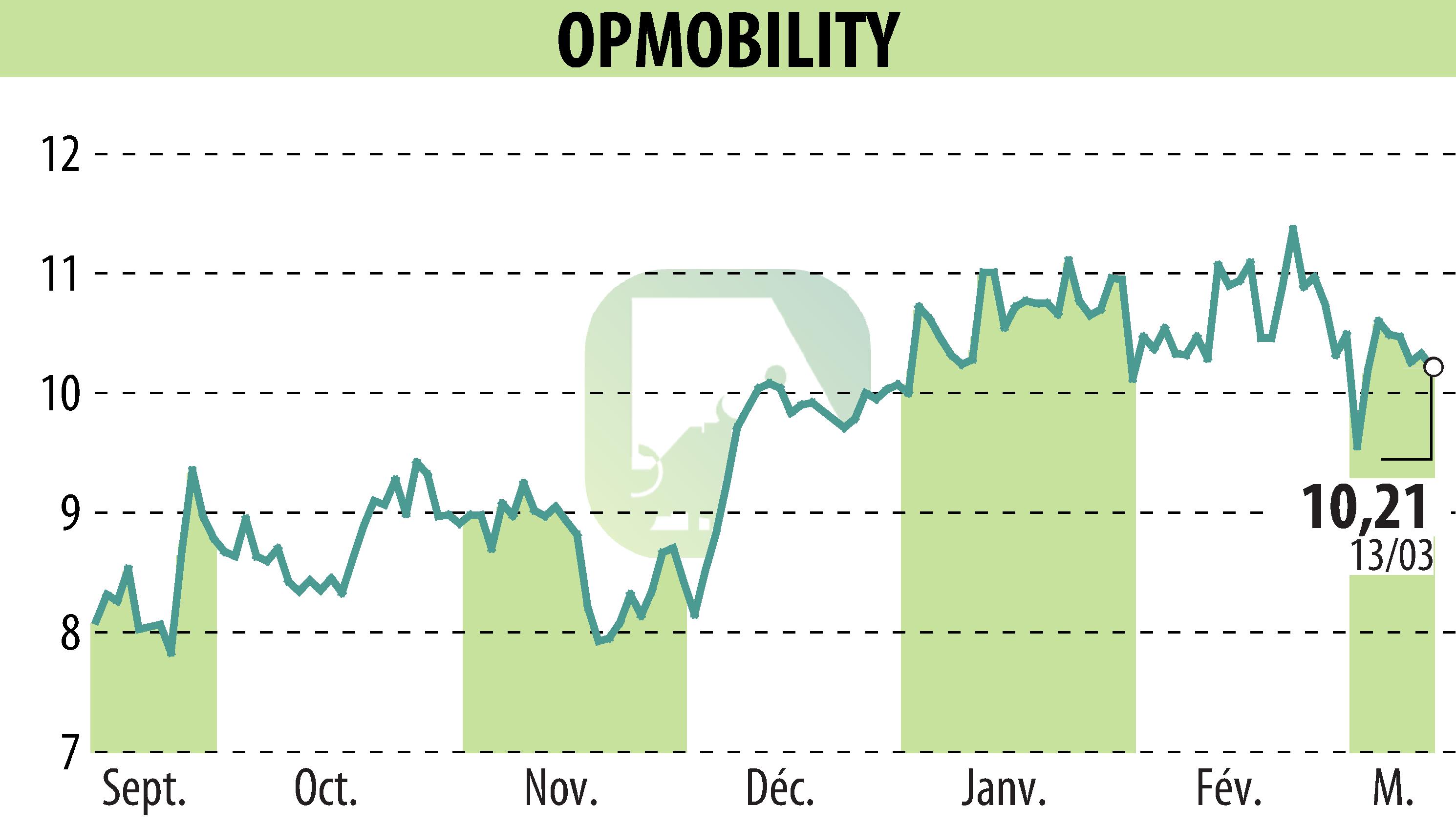 Graphique de l'évolution du cours de l'action OPMobility (EPA:OPM).