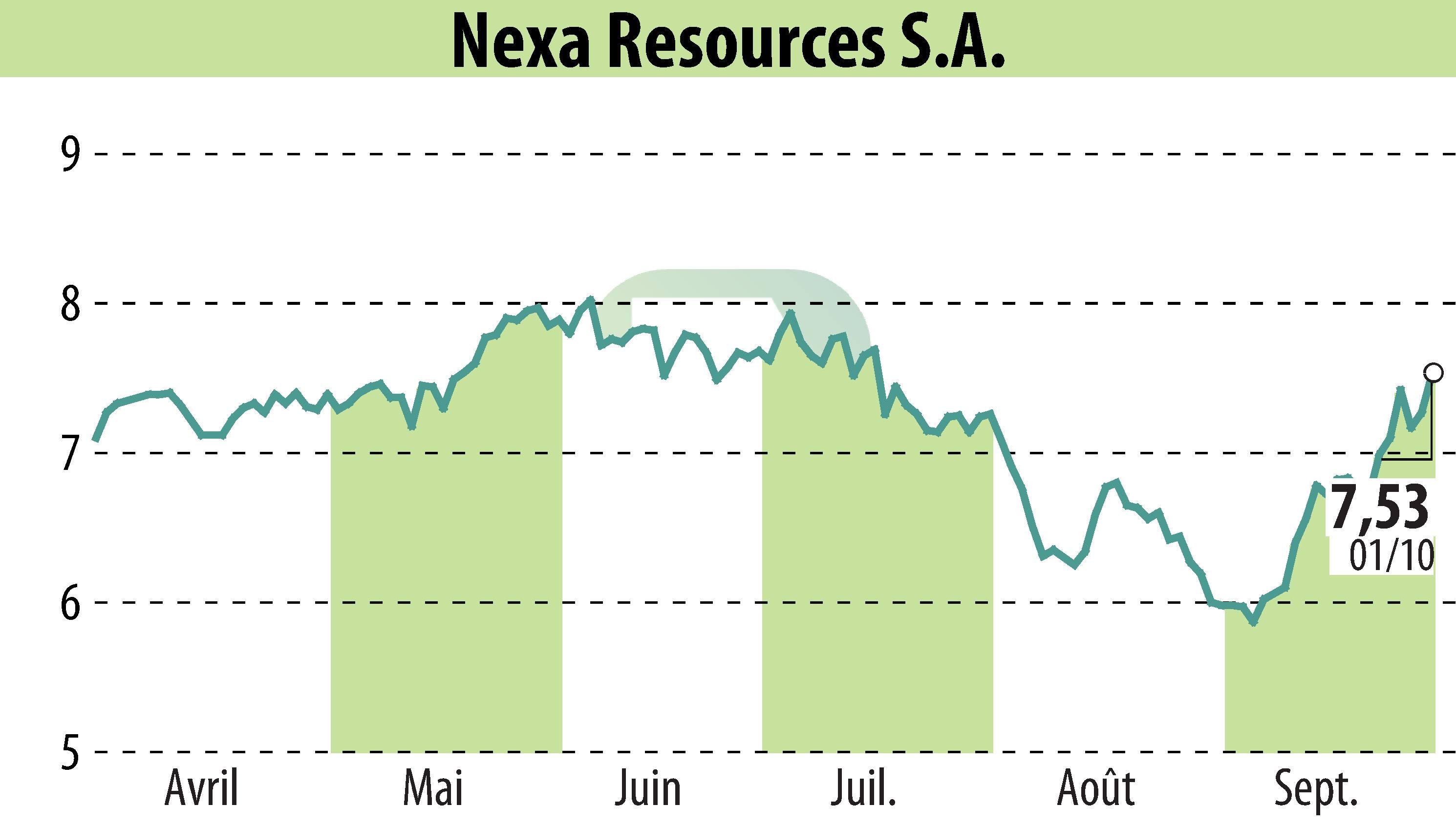 Stock price chart of Nexa Resources S.A. (EBR:NEXA) showing fluctuations.