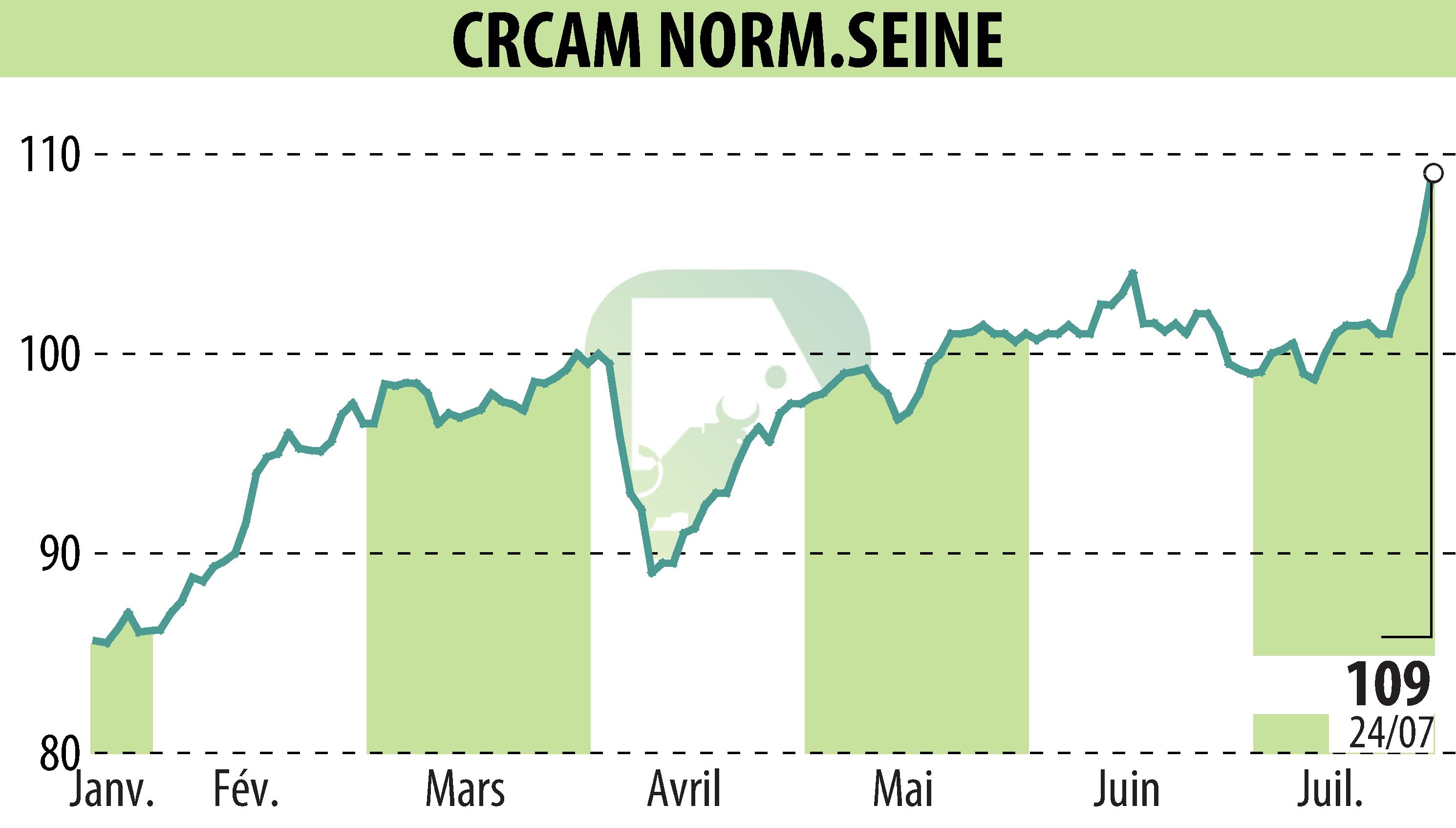 Graphique de l'évolution du cours de l'action CREDIT AGRICOLE DE NORMANDIE SEINE (EPA:CCN).