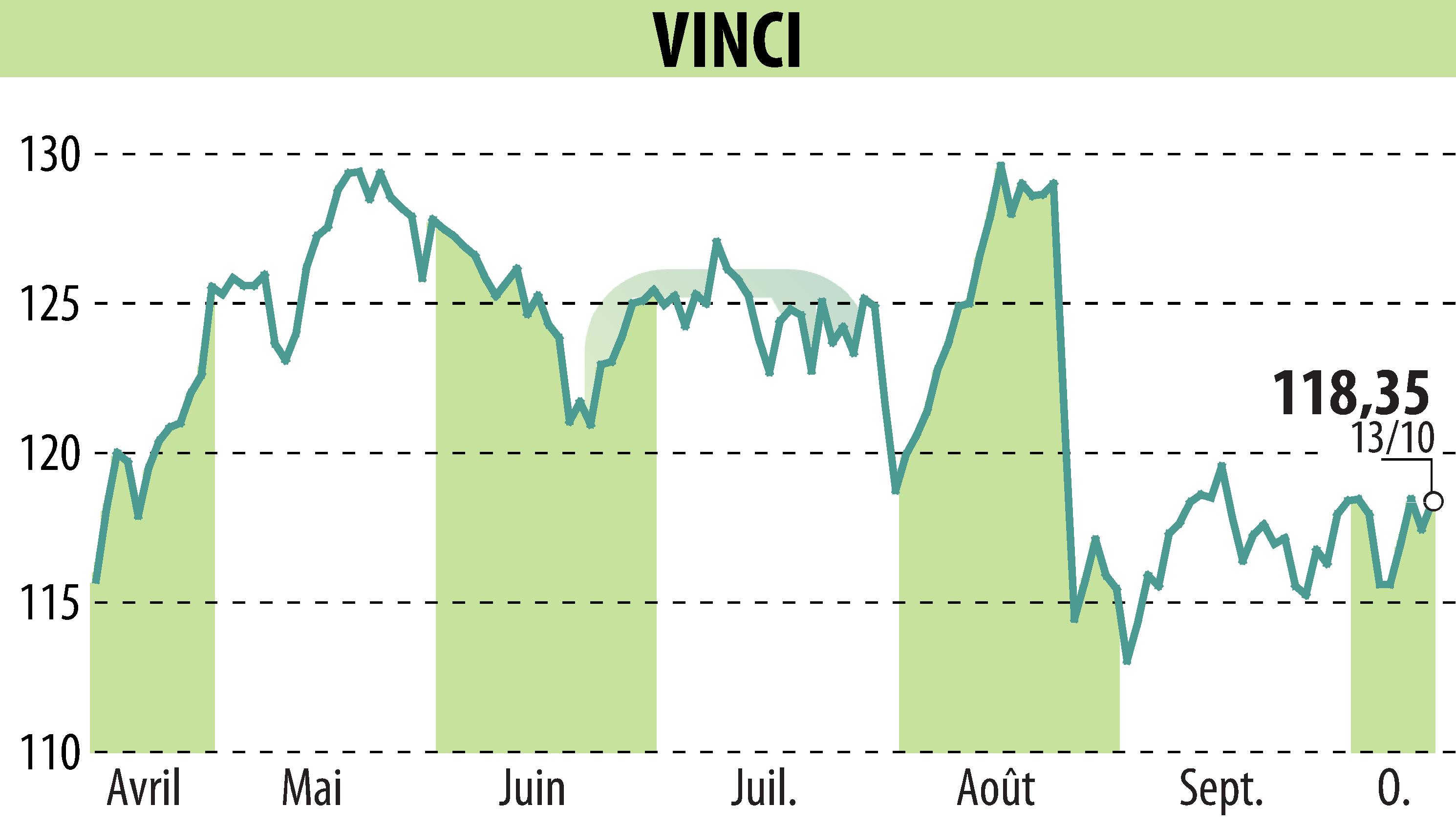 Graphique de l'évolution du cours de l'action VINCI (EPA:DG).