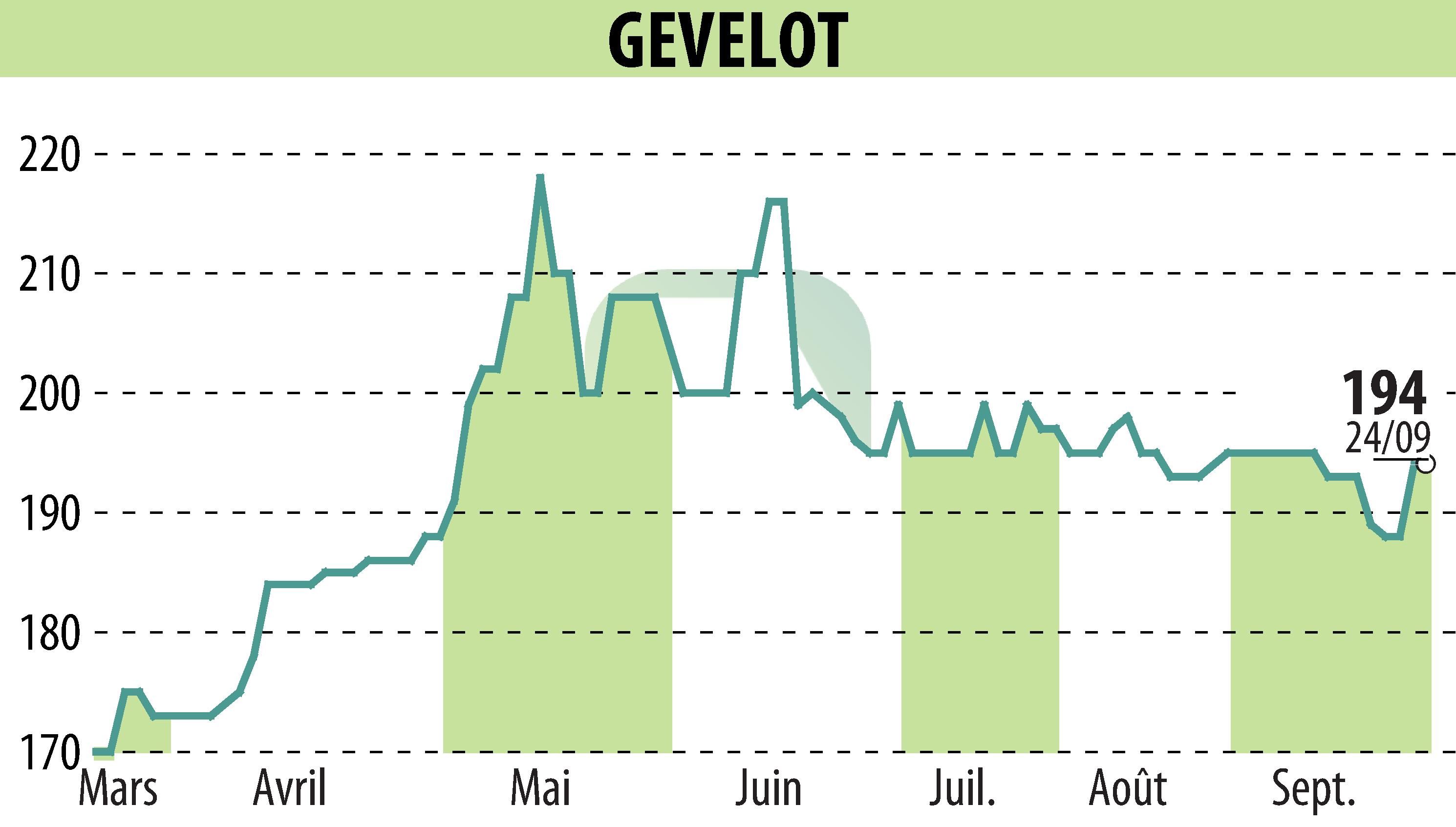Graphique de l'évolution du cours de l'action GEVELOT (EPA:ALGEV).