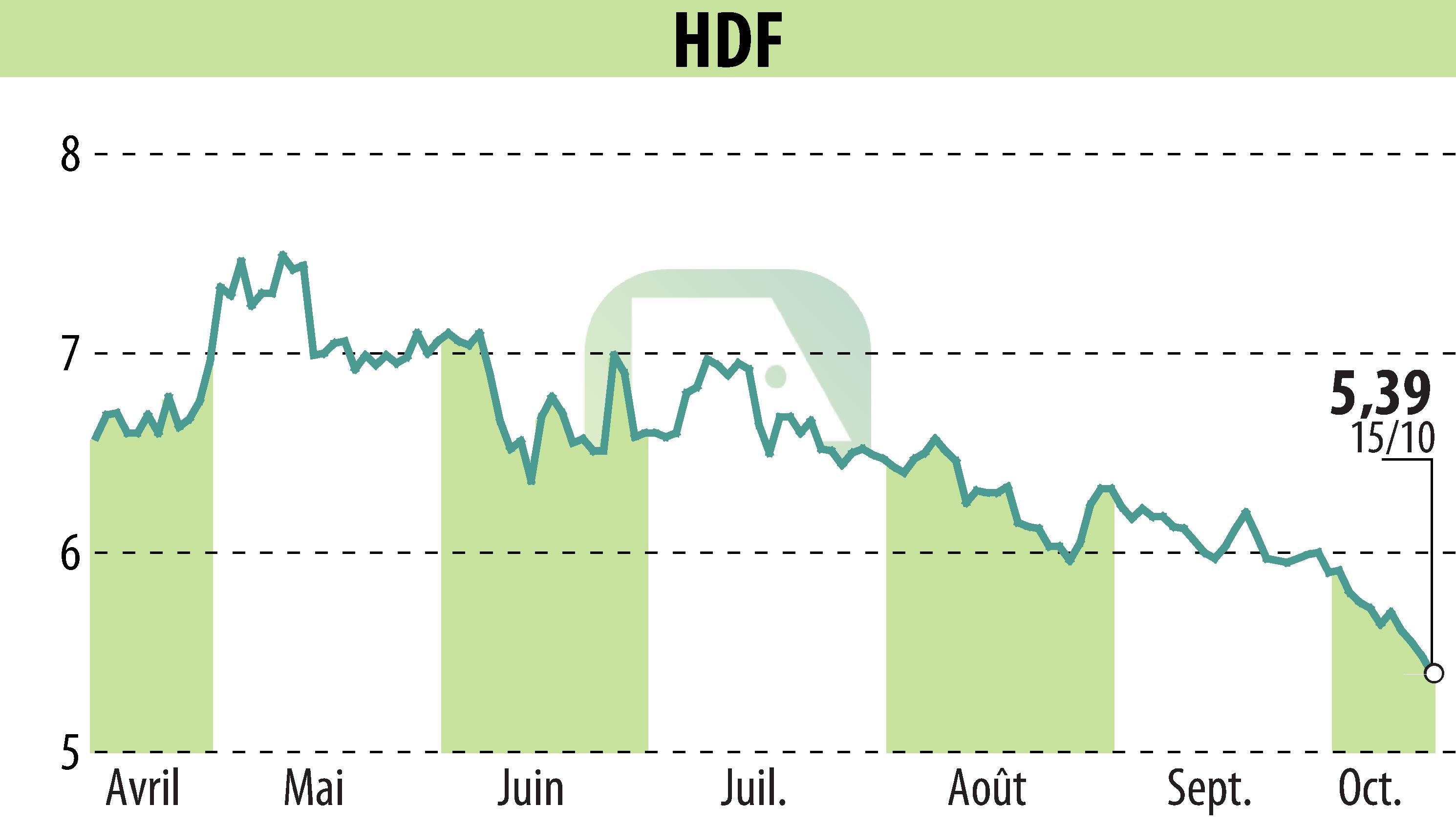 Stock price chart of HDF (EPA:HDF) showing fluctuations.