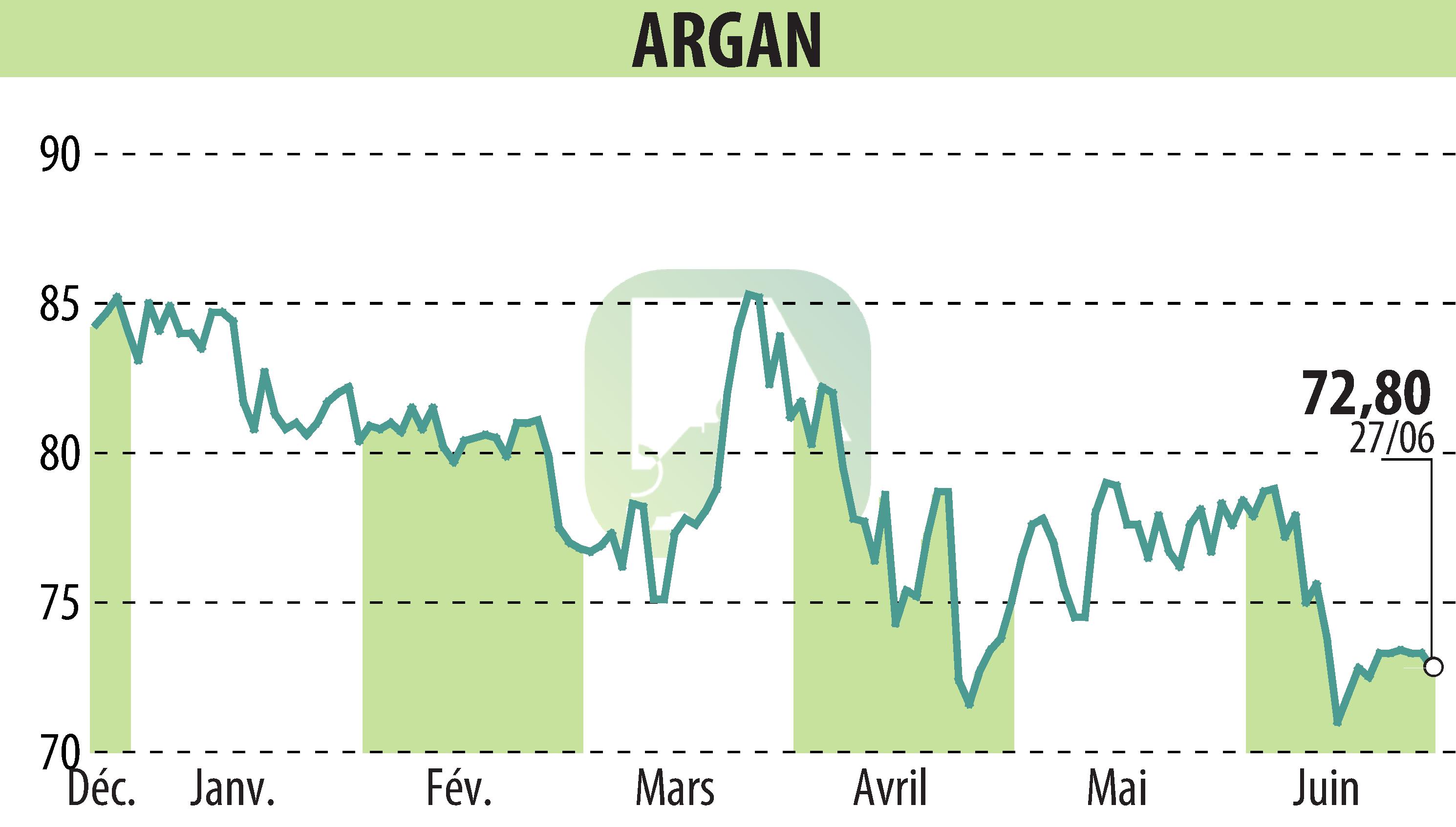 Graphique de l'évolution du cours de l'action ARGAN (EPA:ARG).