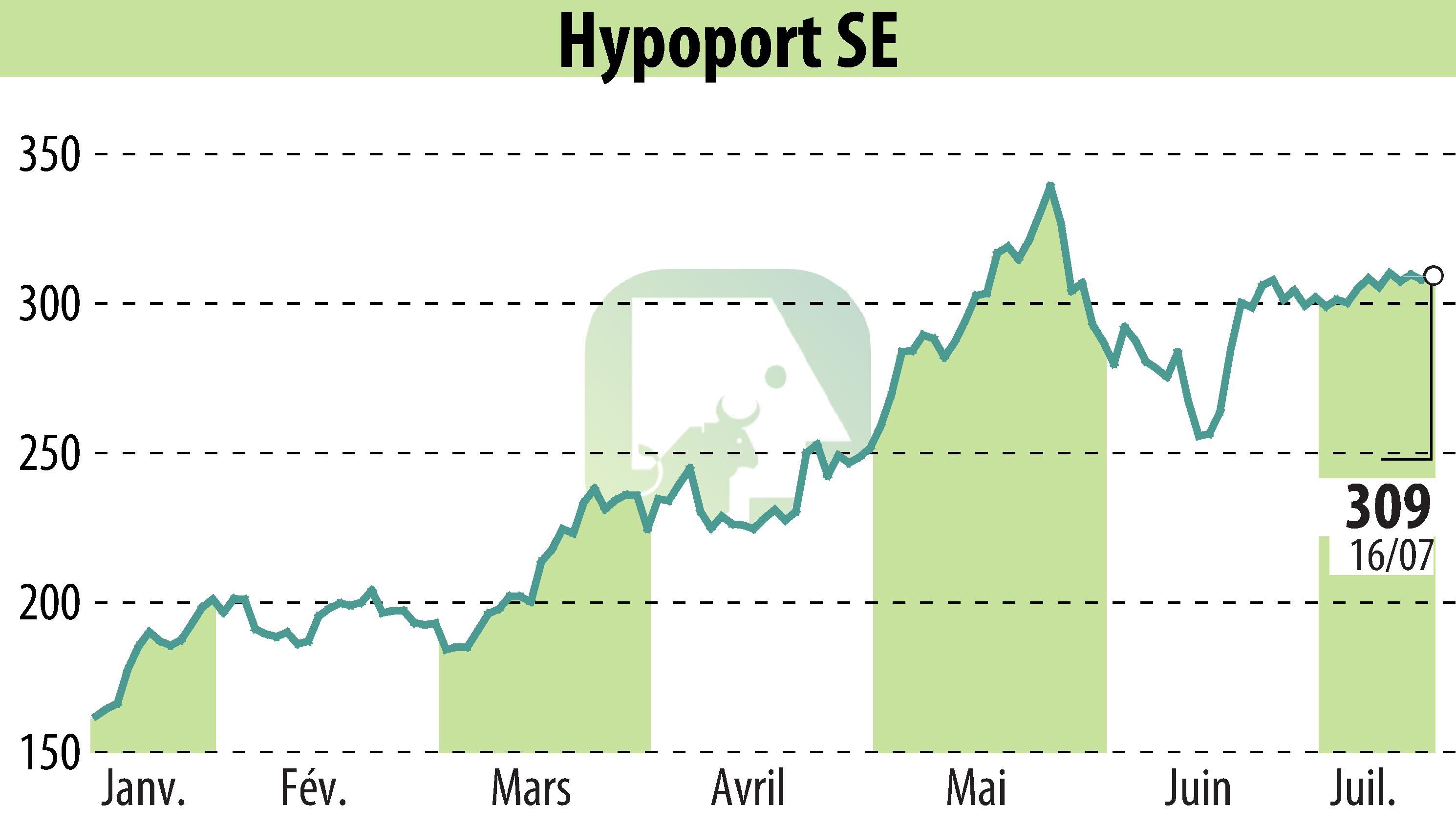 Graphique de l'évolution du cours de l'action Hypoport AG (EBR:HYQ).