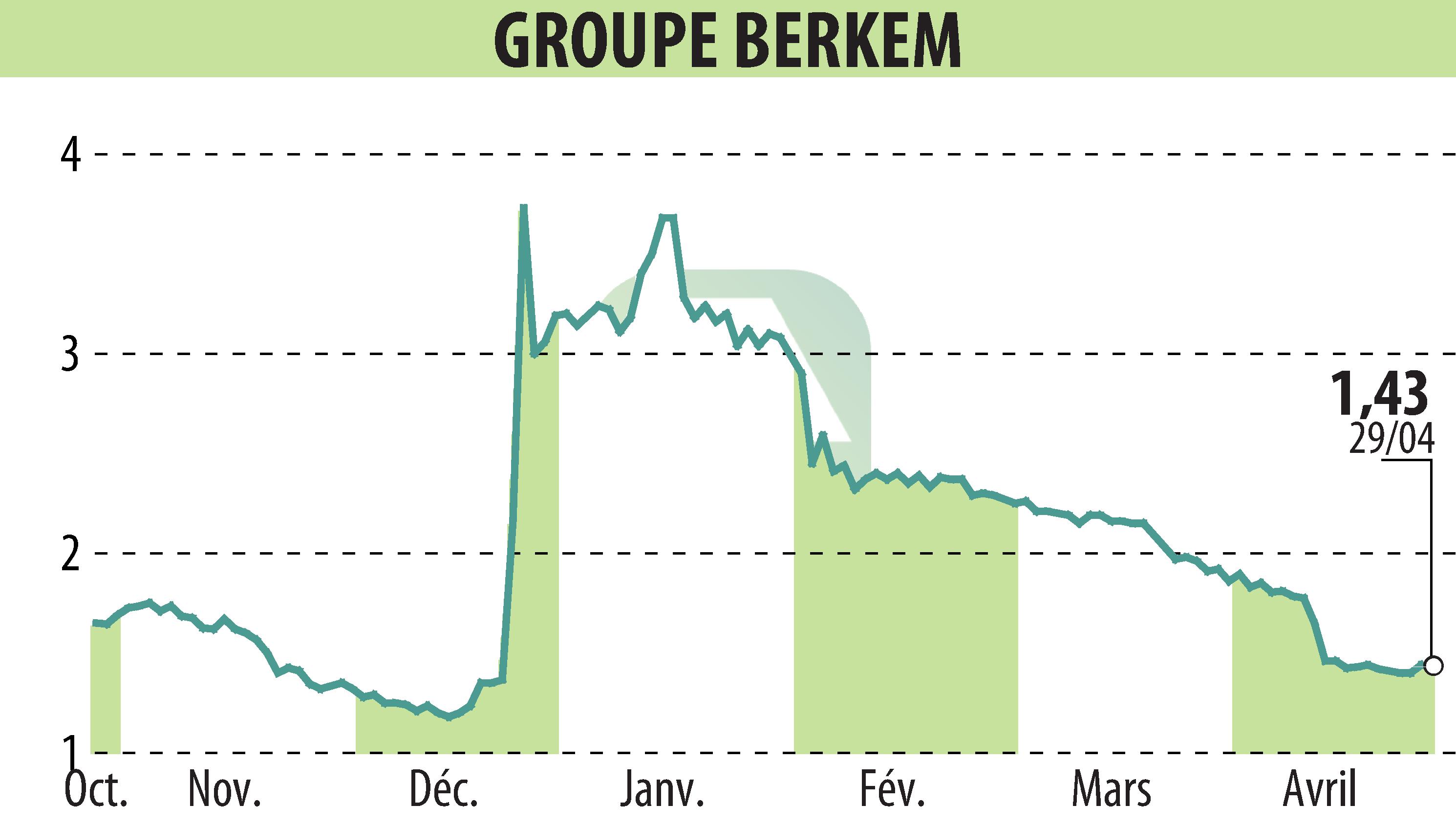 Stock price chart of GROUPE BERKEM (EPA:ALKEM) showing fluctuations.