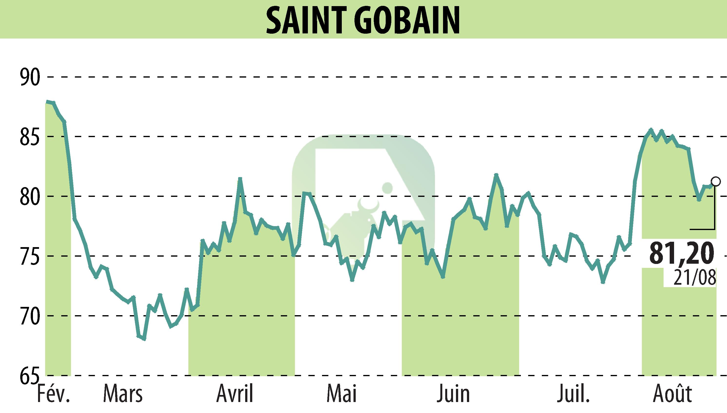 Graphique de l'évolution du cours de l'action SAINT-GOBAIN (EPA:SGO).
