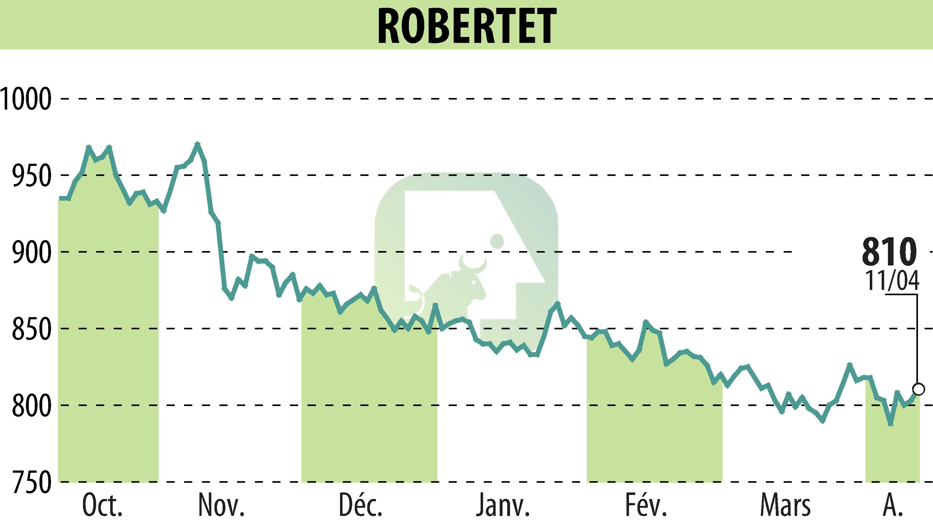 Graphique de l'évolution du cours de l'action ROBERTET (EPA:RBT).